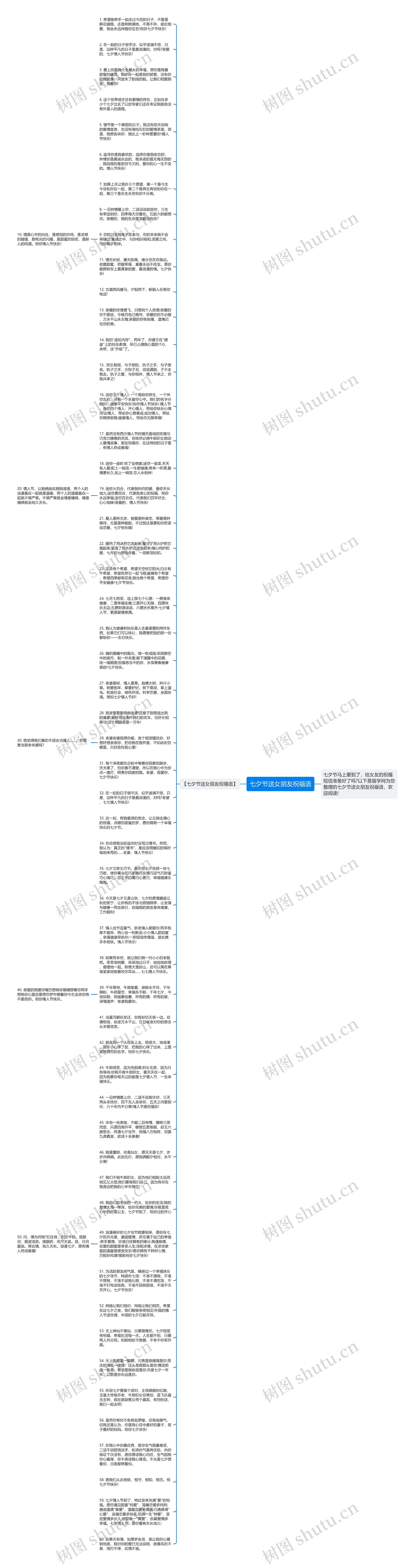 七夕节送女朋友祝福语思维导图