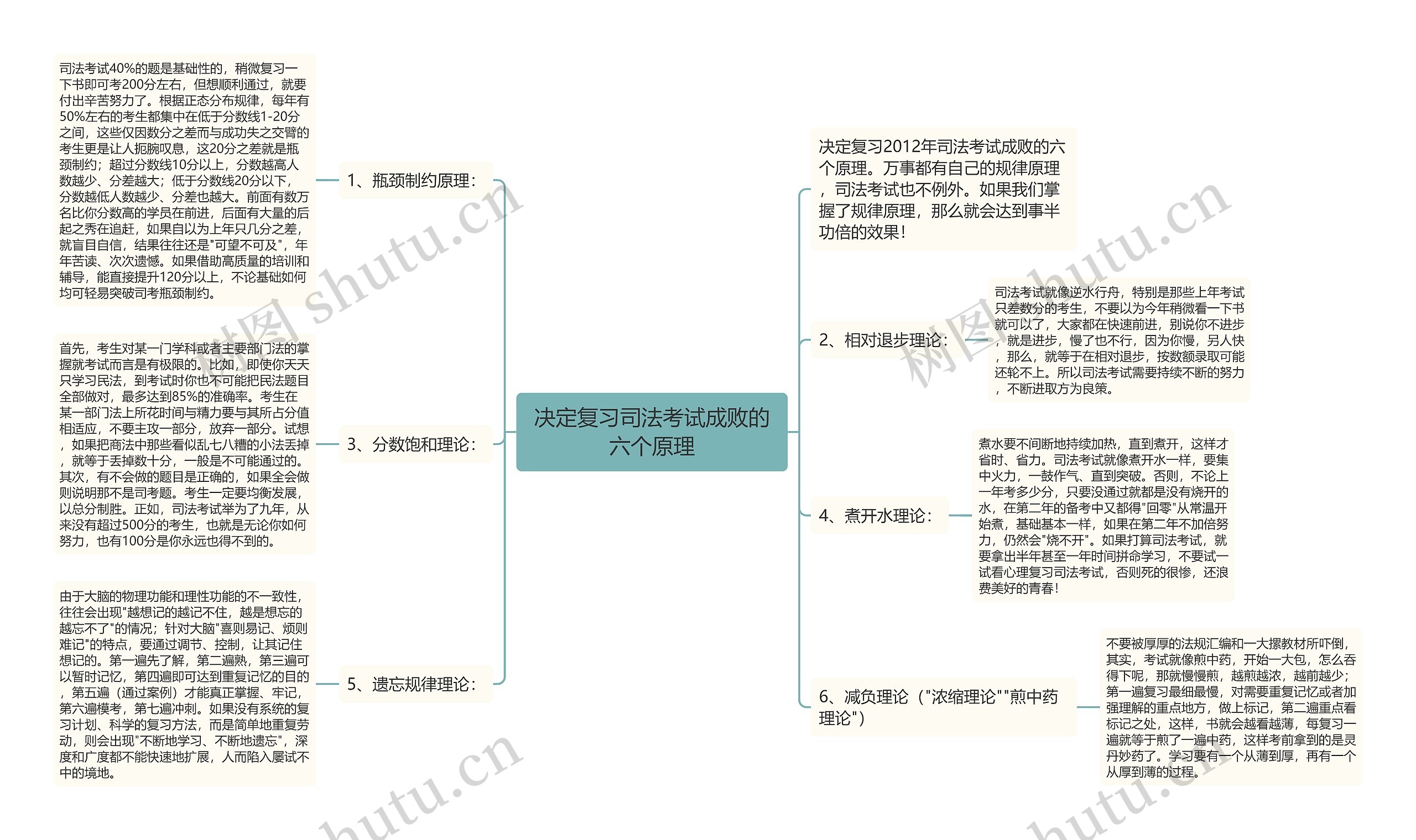 决定复习司法考试成败的六个原理思维导图