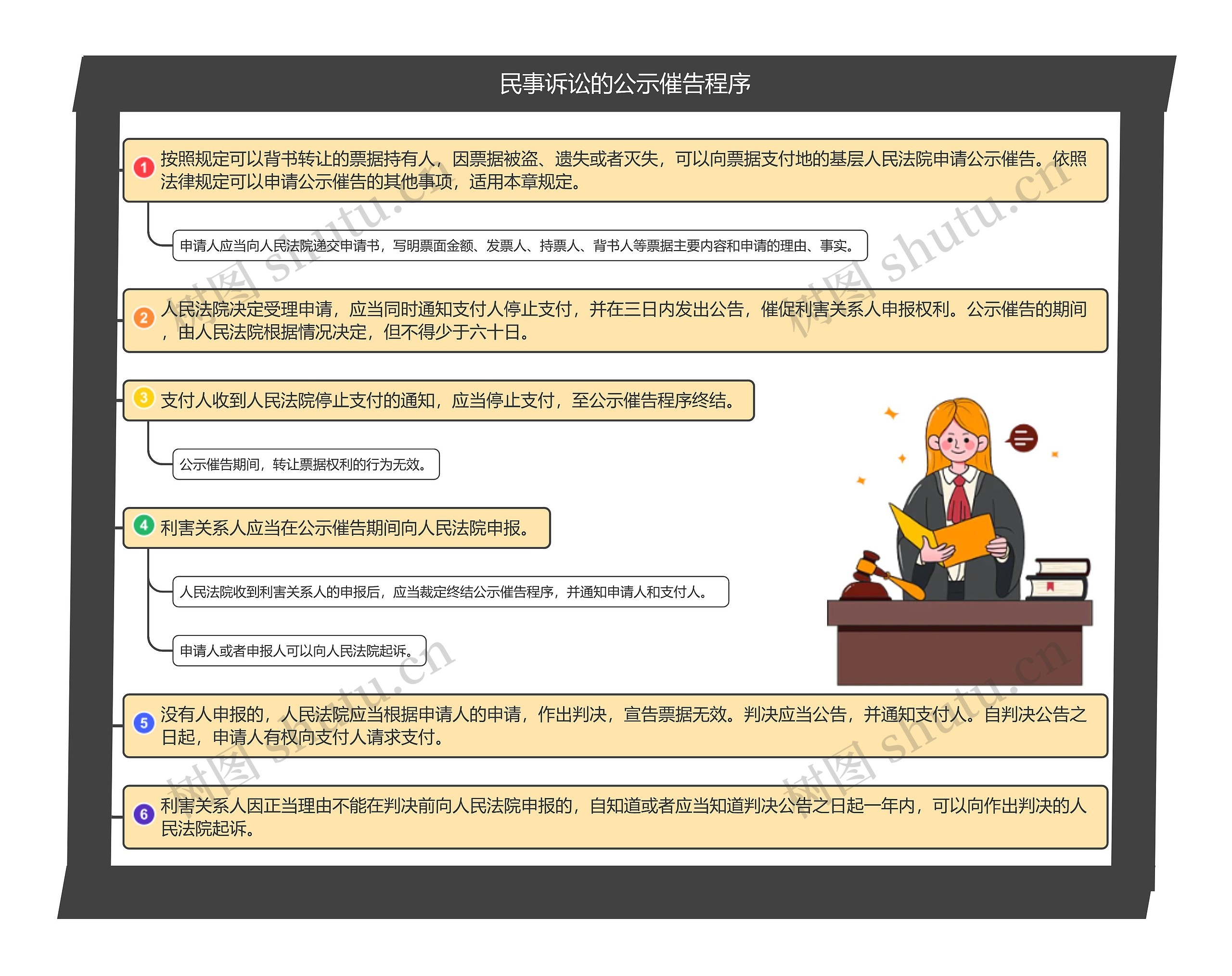 民事诉讼的公示催告程序思维导图高清图 民事诉讼的公示催告程序思维导图