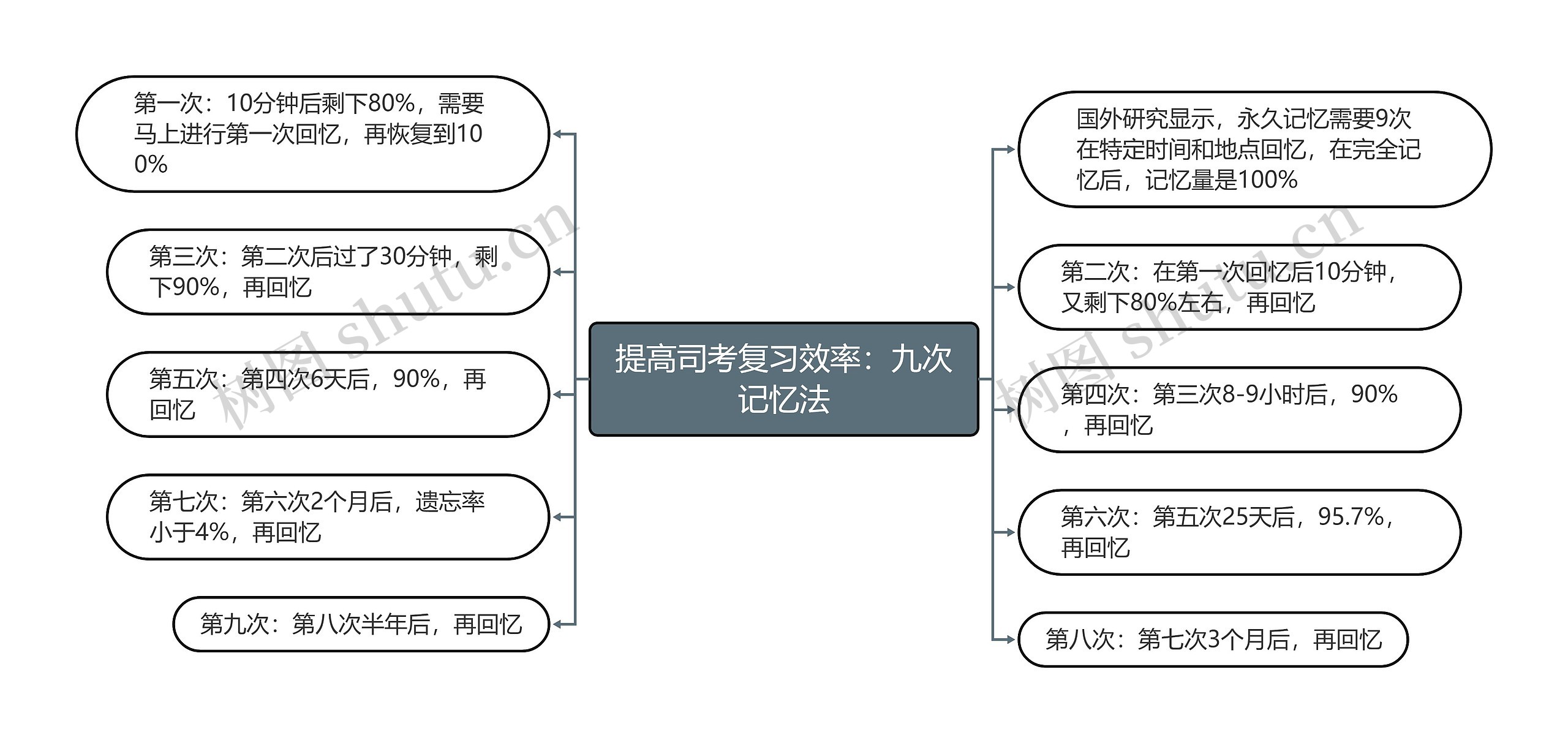 提高司考复习效率：九次记忆法思维导图