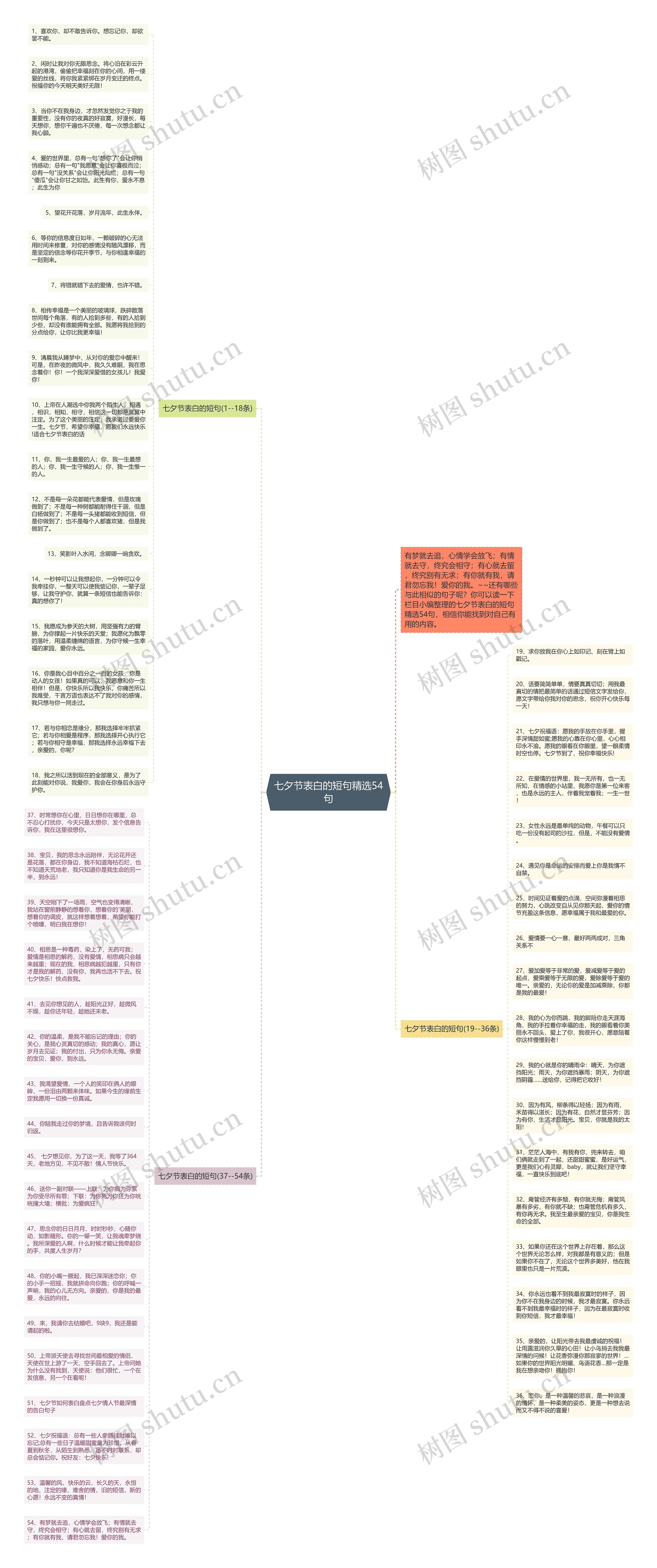七夕节表白的短句精选54句思维导图