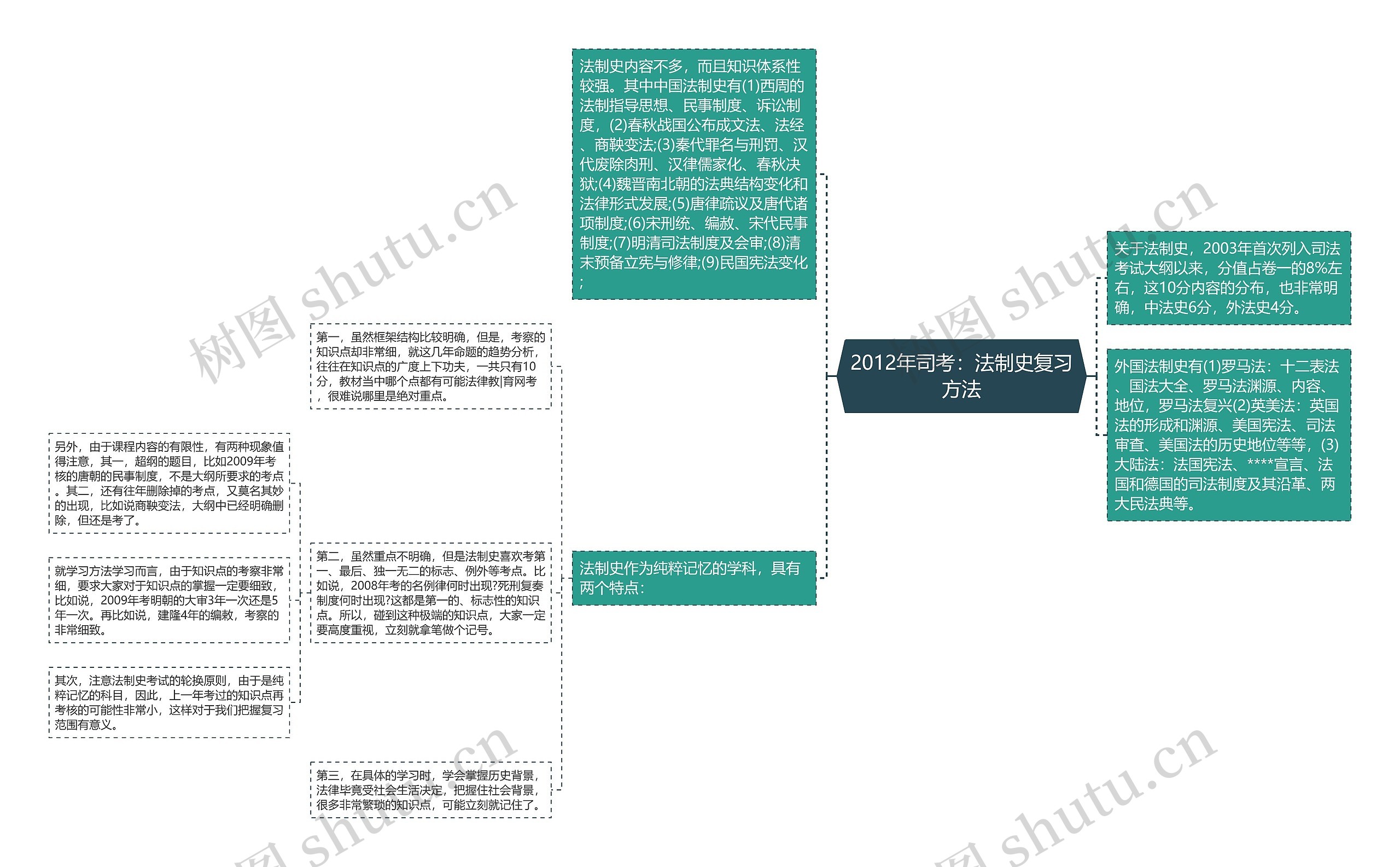 2012年司考：法制史复习方法