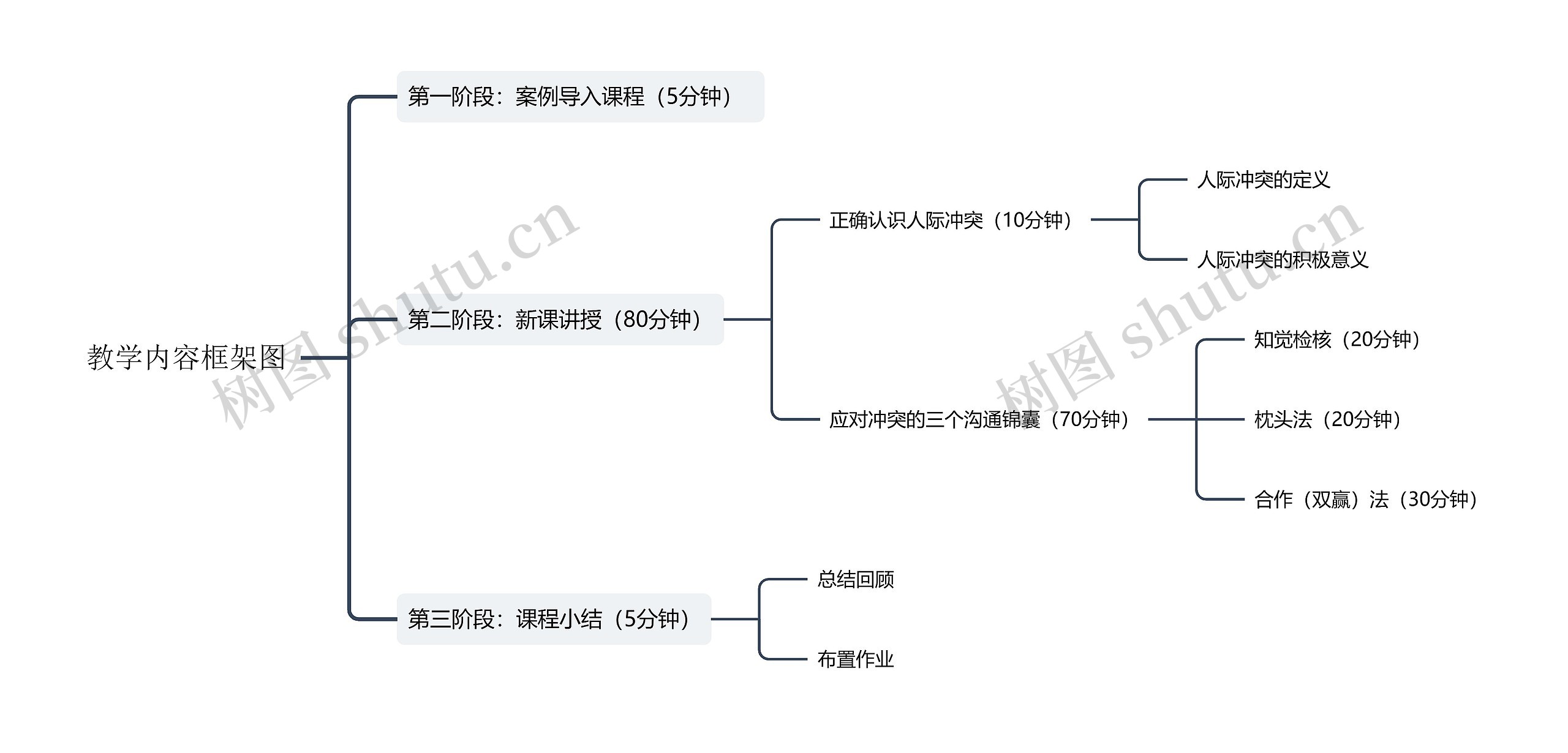 ﻿教学内容框架图思维导图