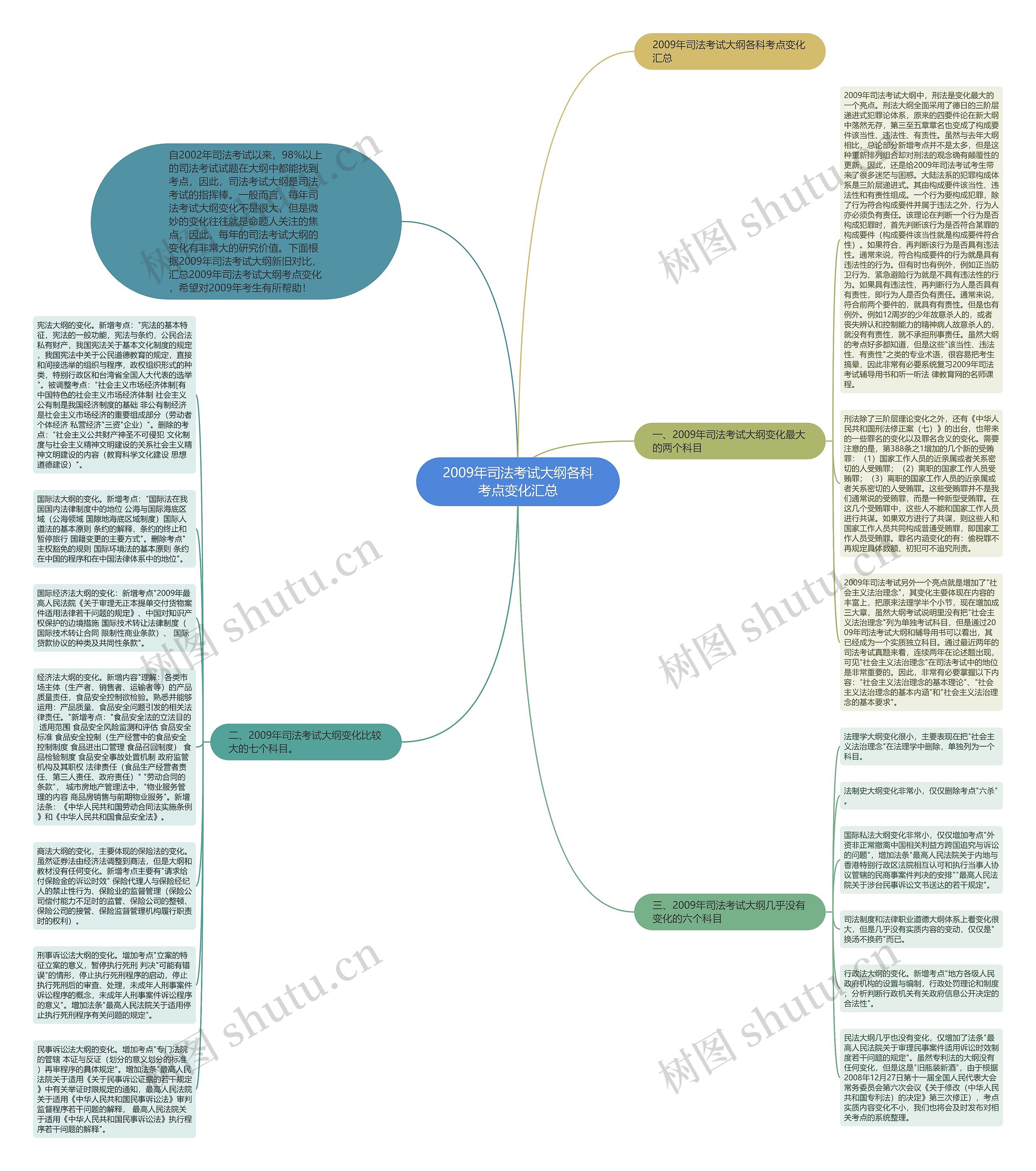 2009年司法考试大纲各科考点变化汇总