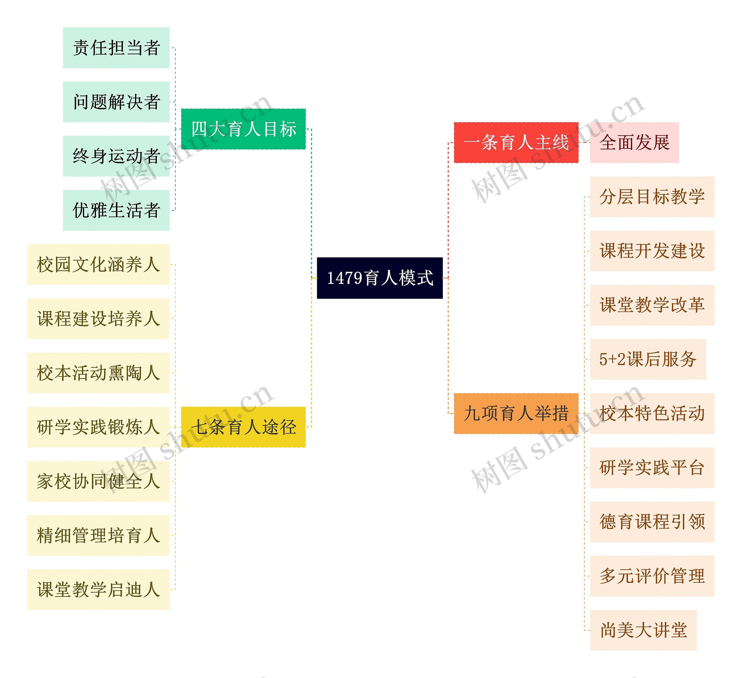 1479育人模式思维导图