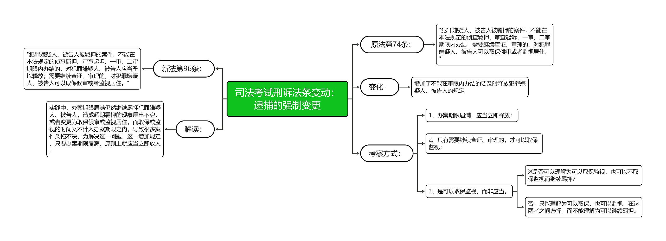 司法考试刑诉法条变动：逮捕的强制变更