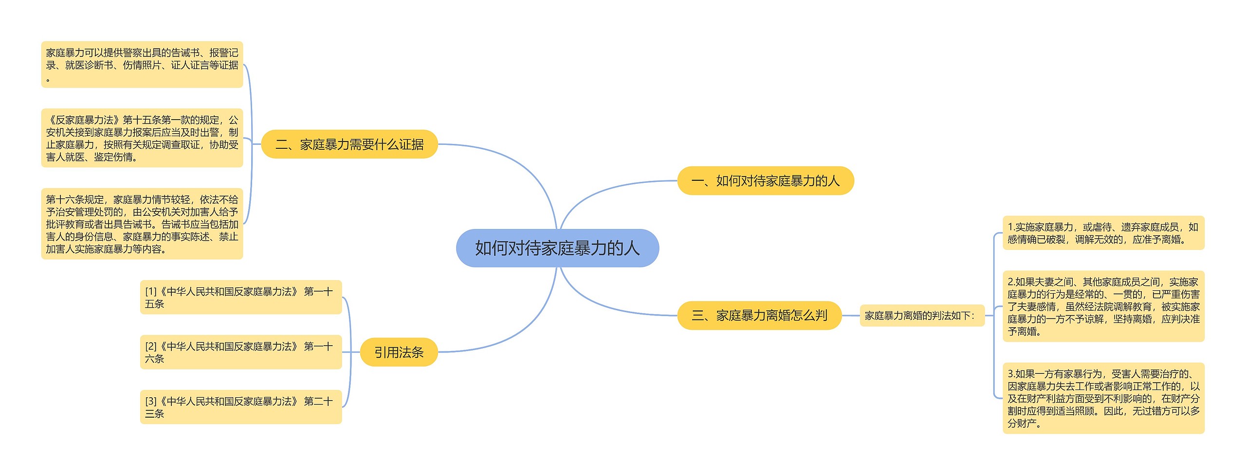 如何对待家庭暴力的人思维导图