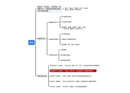 微生物绪论思维导图