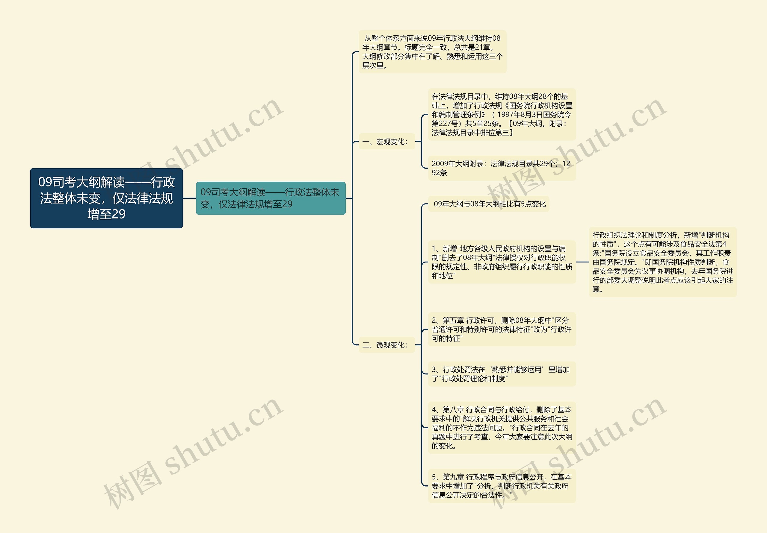 09司考大纲解读——行政法整体未变，仅法律法规增至29思维导图