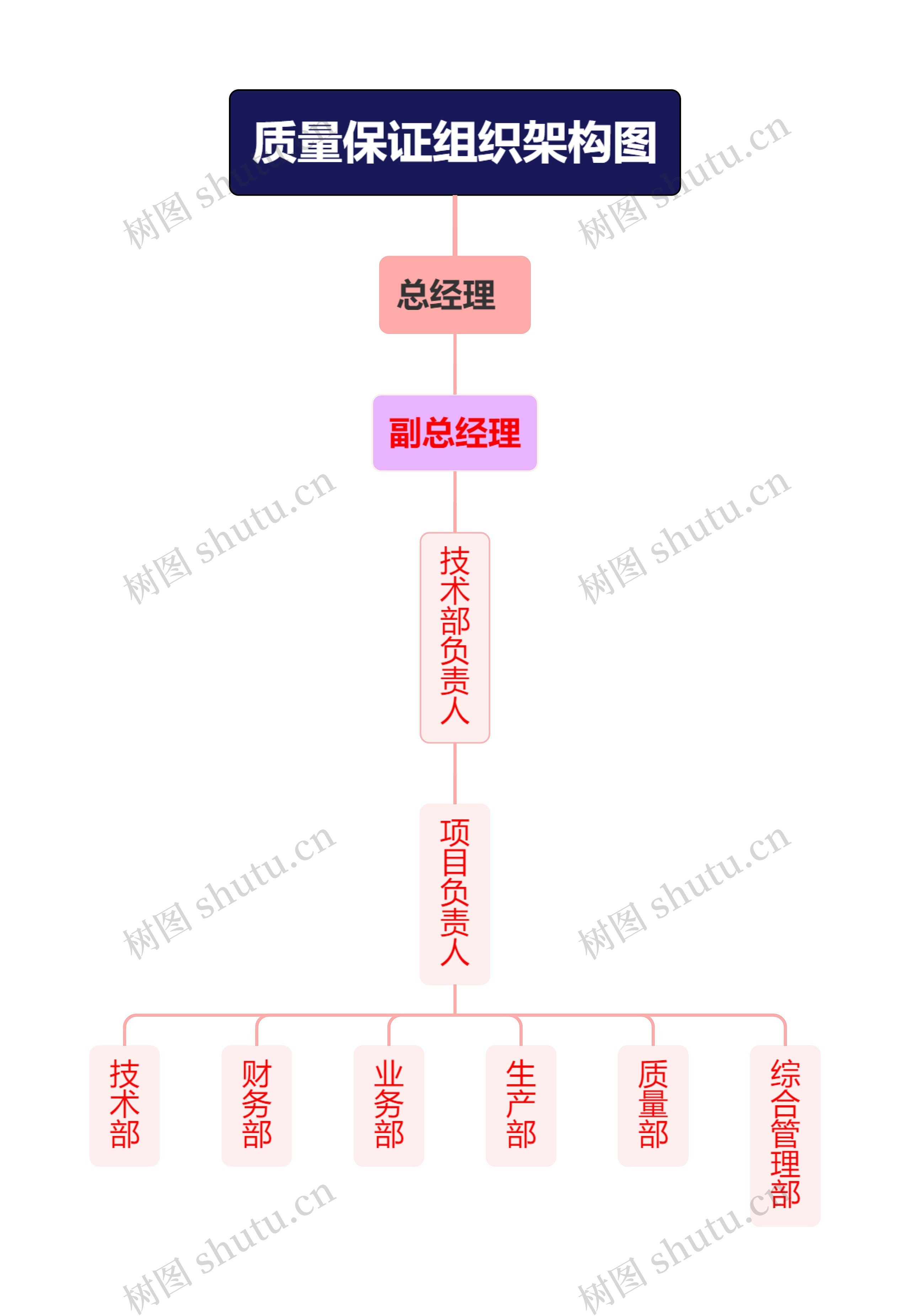 质量保证组织架构图思维导图