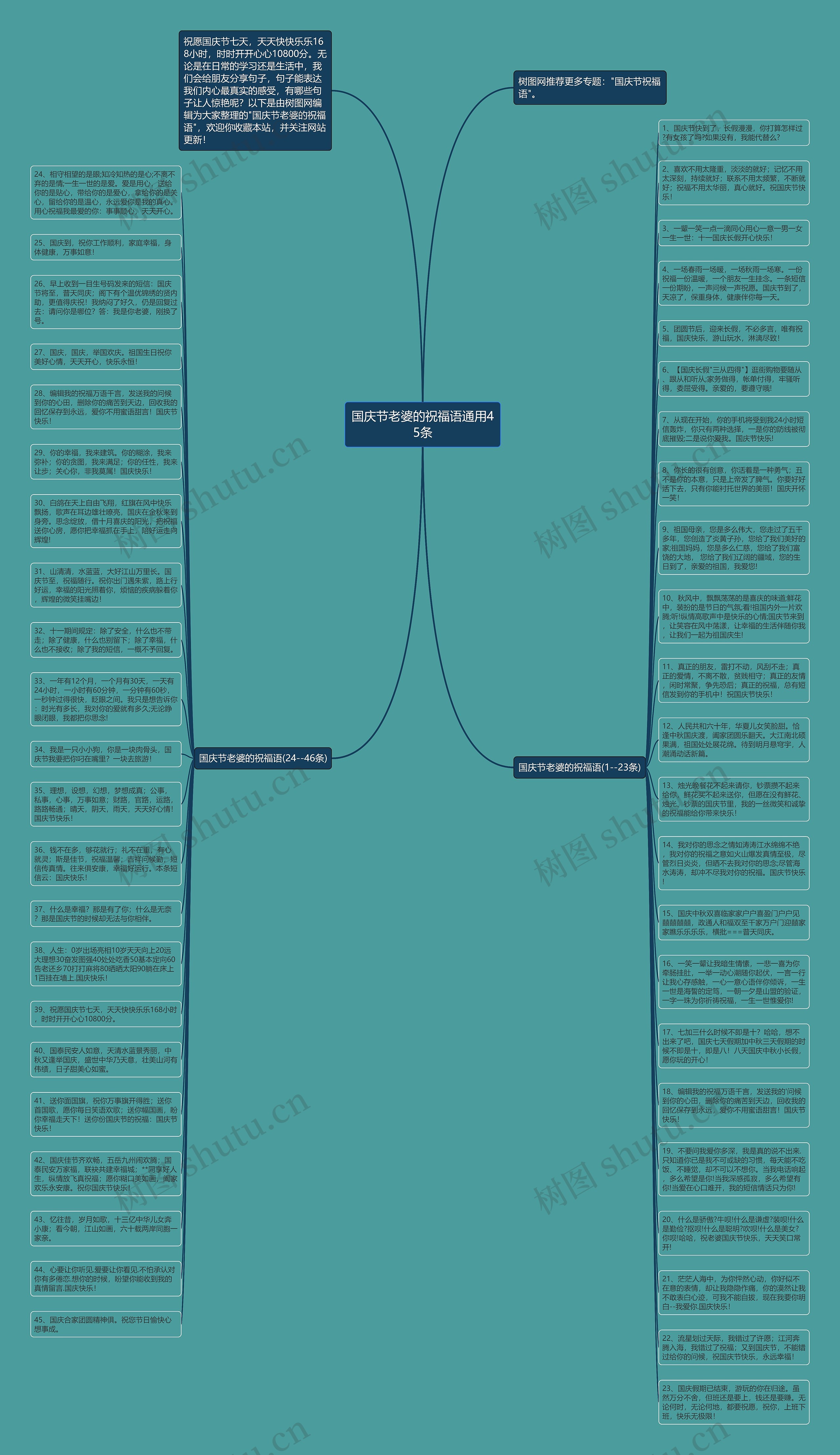 国庆节老婆的祝福语通用45条思维导图