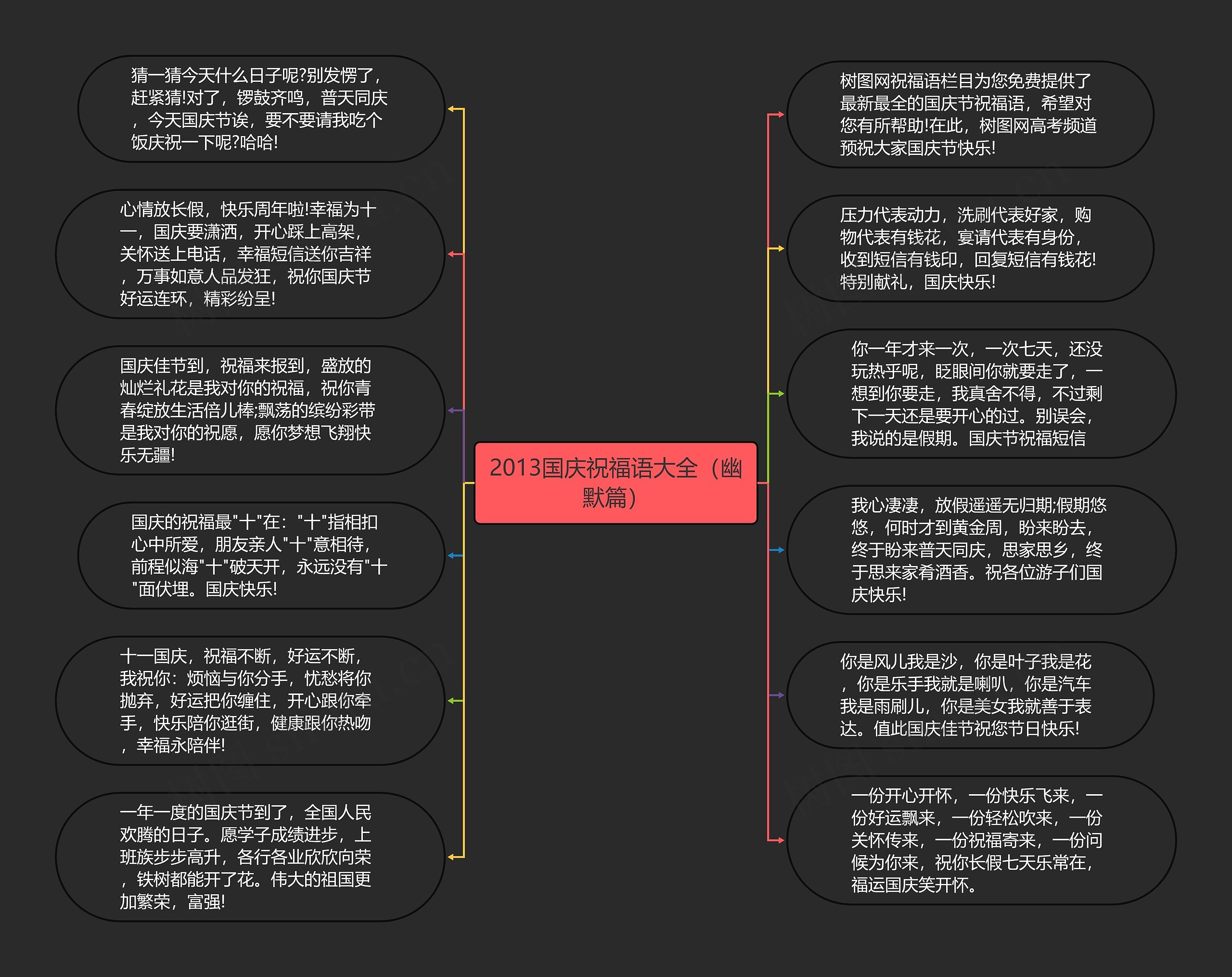 2013国庆祝福语大全（幽默篇）思维导图