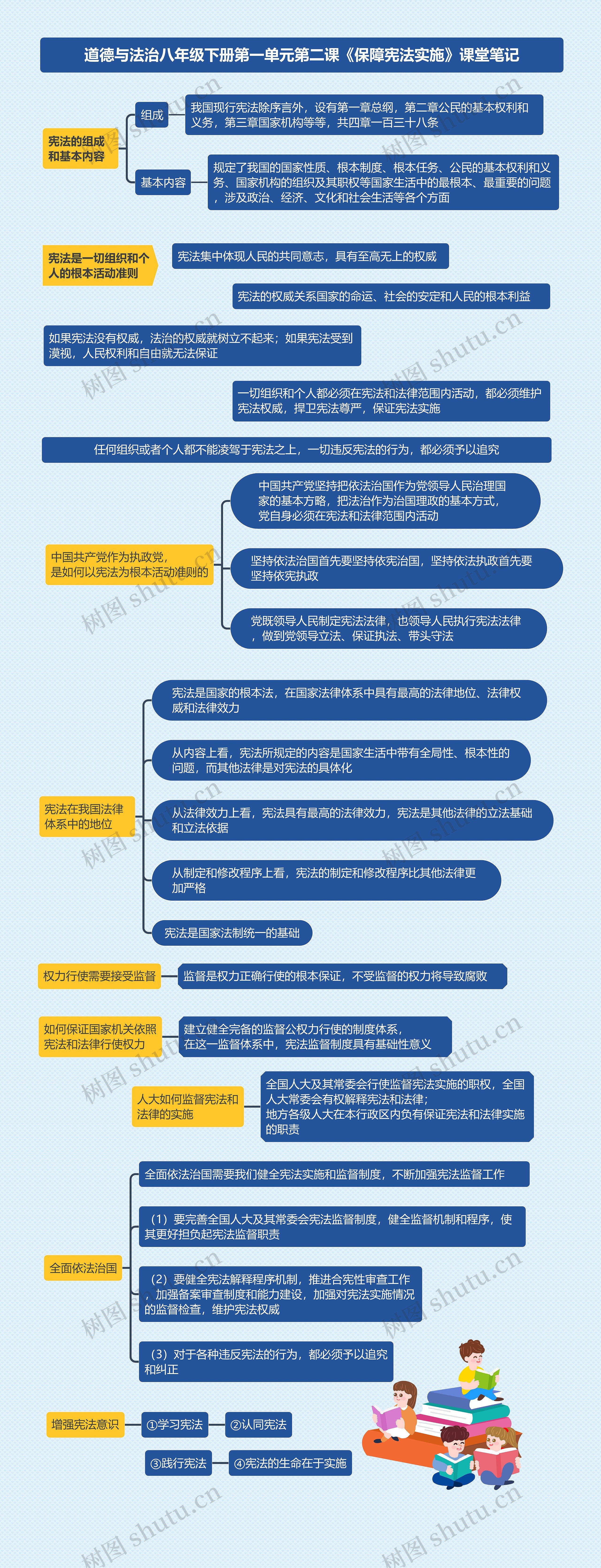 道德与法治八年级下册第一单元第二课《保障宪法实施》课堂笔记思维导图