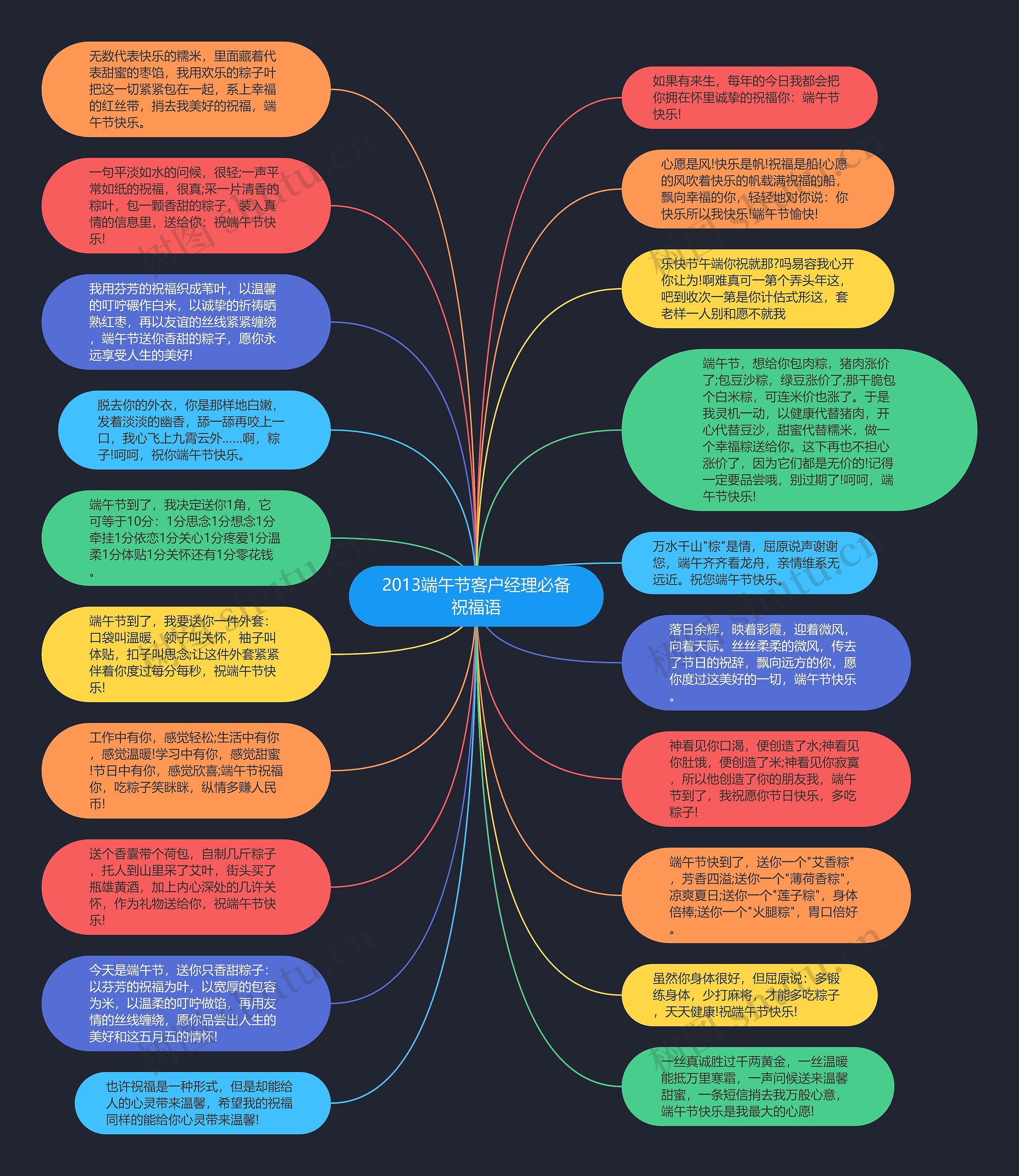 2013端午节客户经理必备祝福语思维导图高清图 2013端午节客户经理必备祝福语思维导图