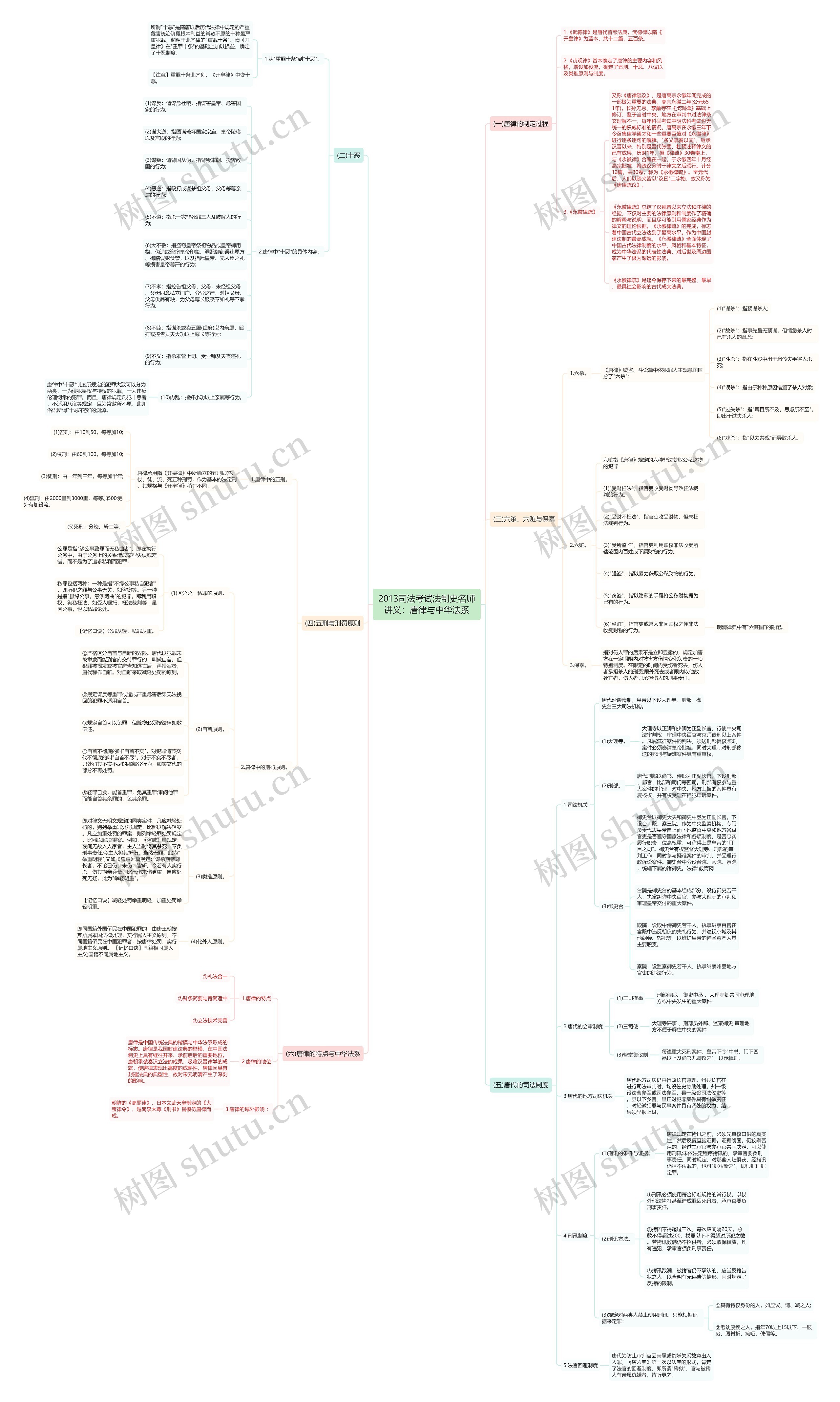 2013司法考试法制史名师讲义：唐律与中华法系思维导图