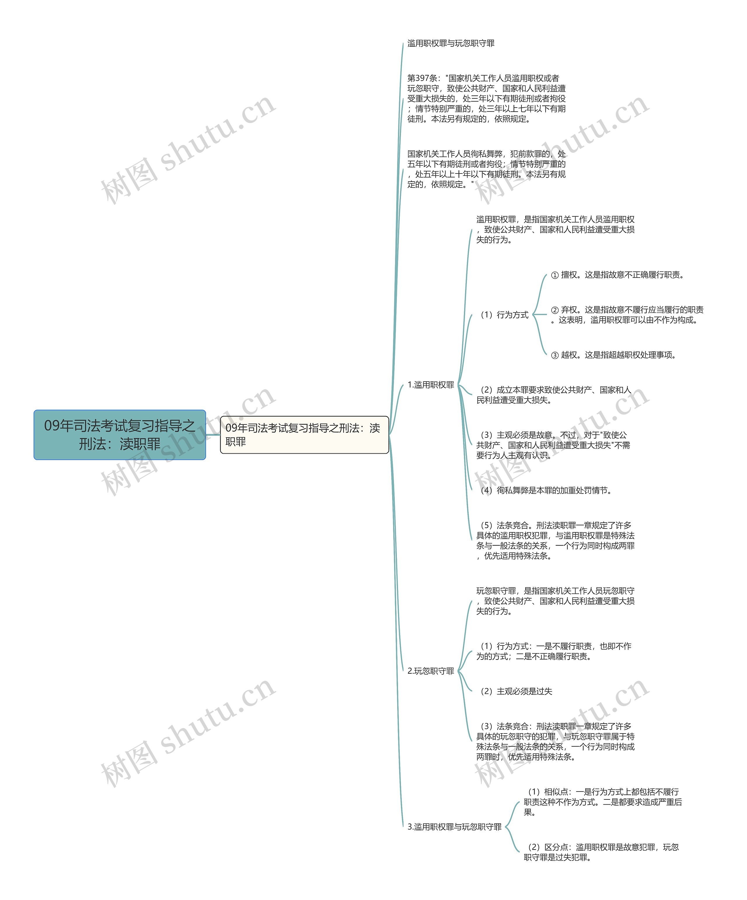 09年司法考试复习指导之刑法：渎职罪思维导图