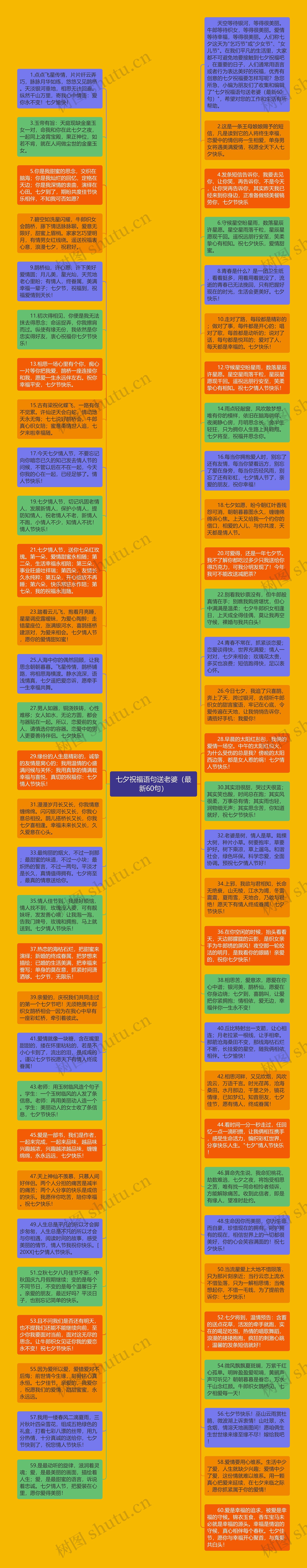 七夕祝福语句送老婆（最新60句）思维导图