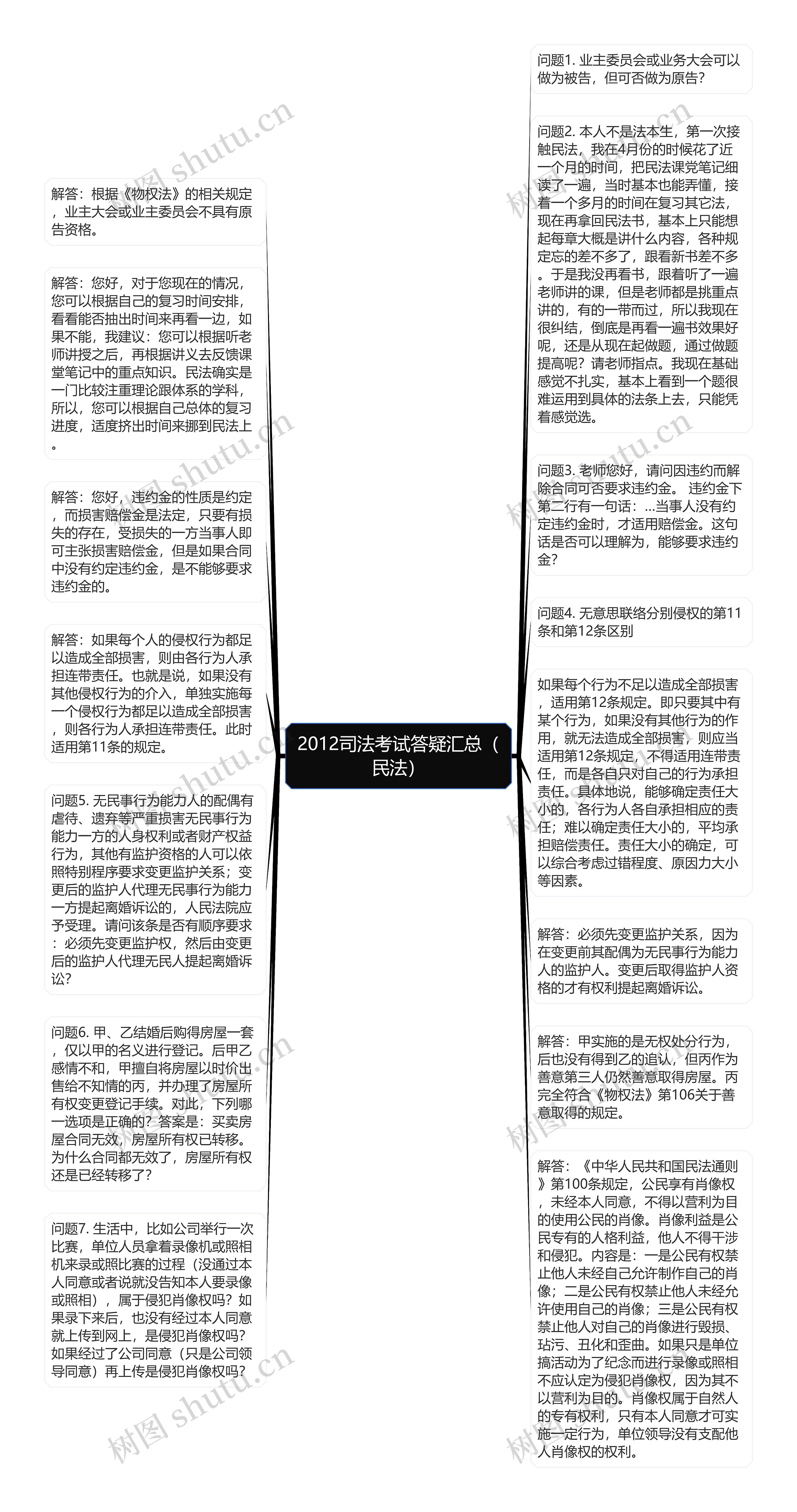 2012司法考试答疑汇总（民法）思维导图