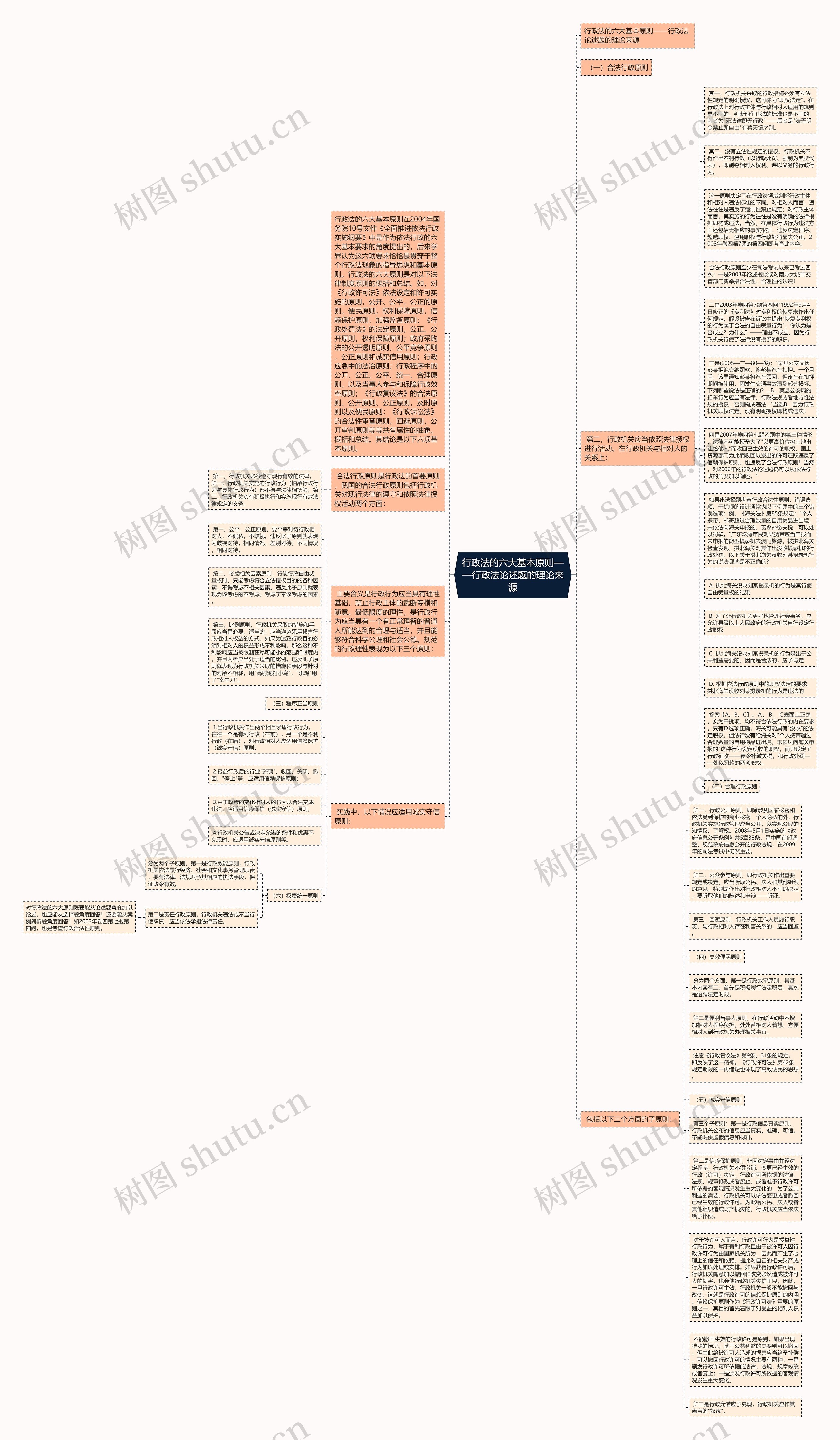 行政法的六大基本原则——行政法论述题的理论来源思维导图