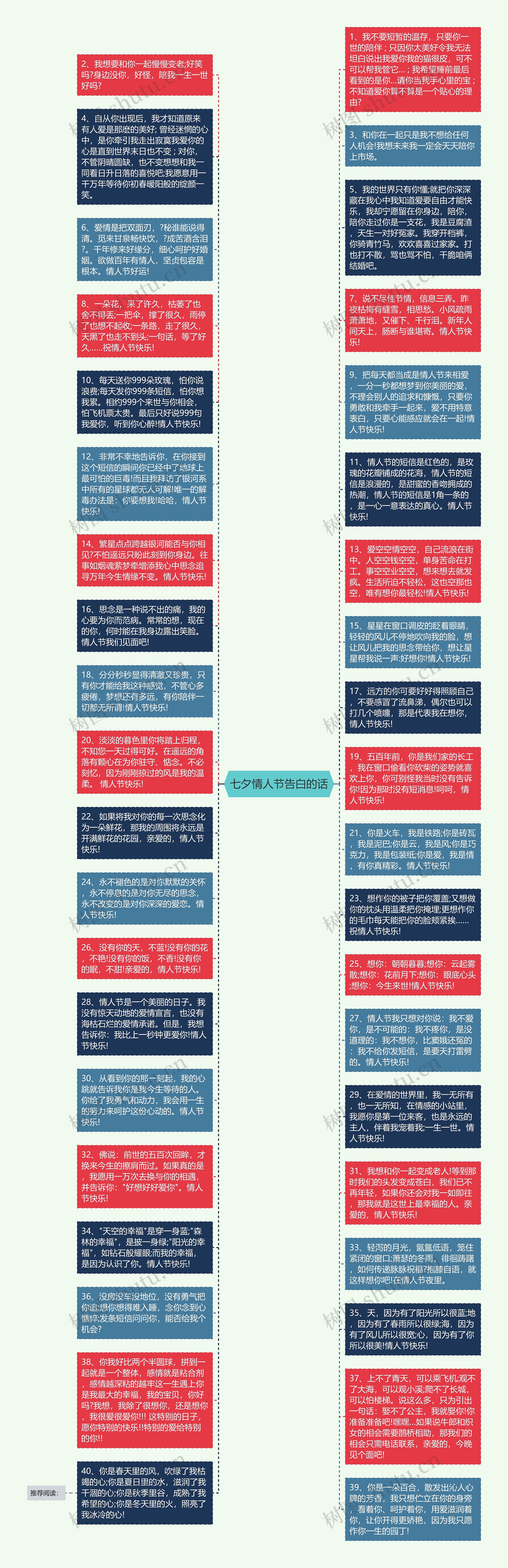 七夕情人节告白的话思维导图