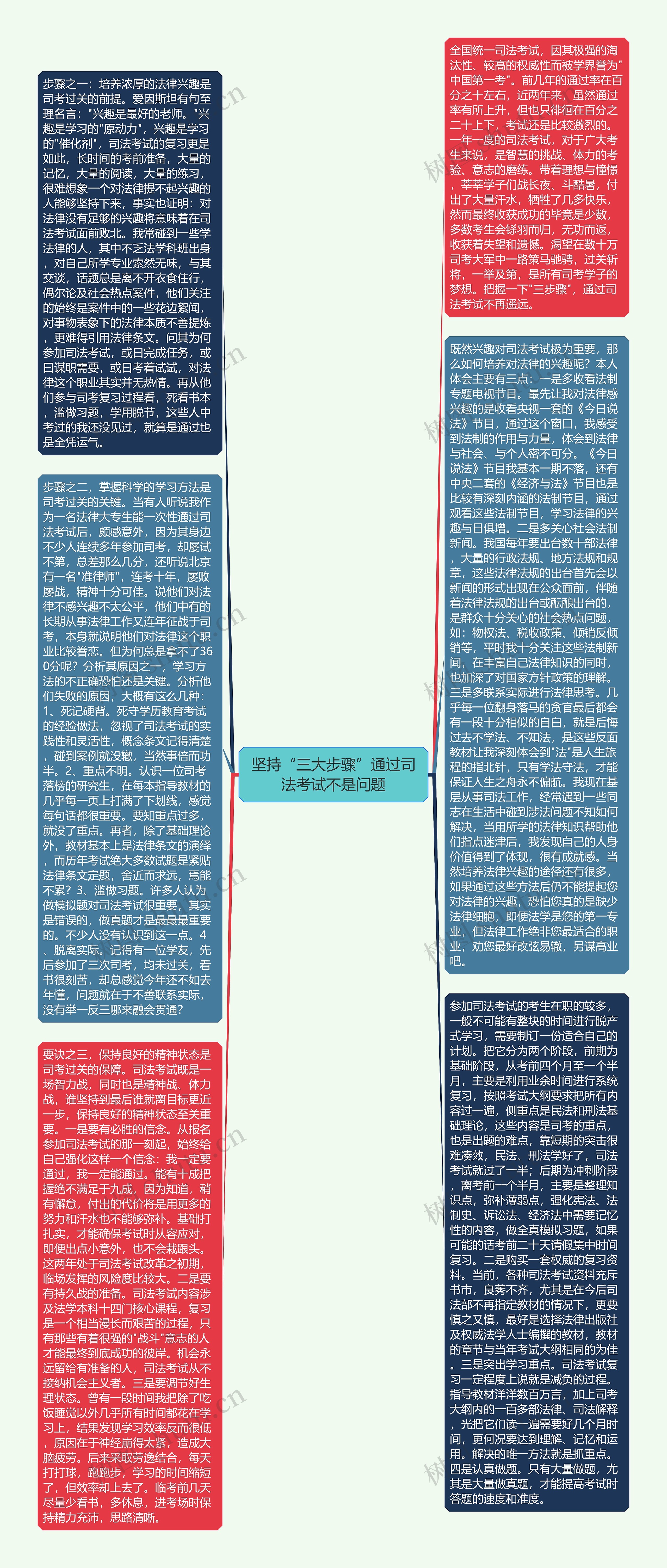 坚持“三大步骤”通过司法考试不是问题思维导图