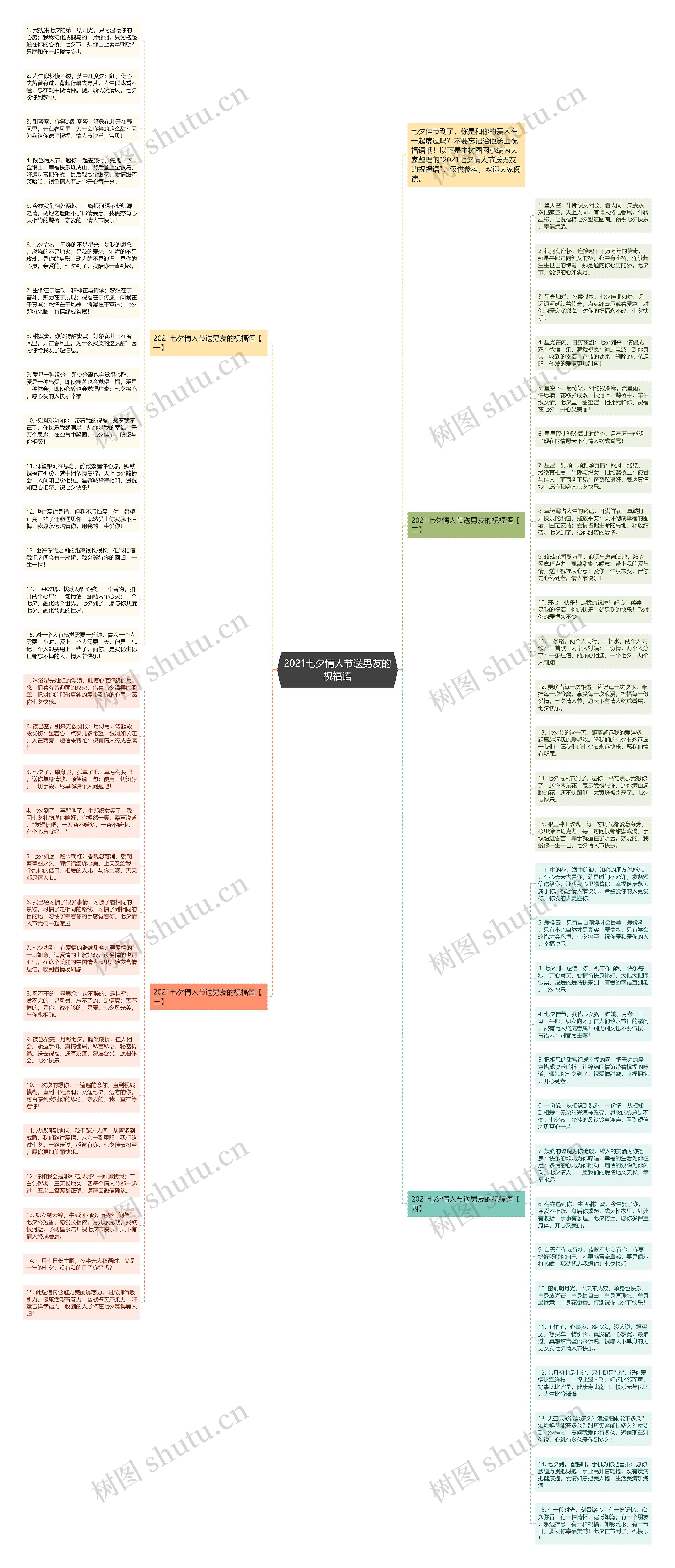 2021七夕情人节送男友的祝福语思维导图