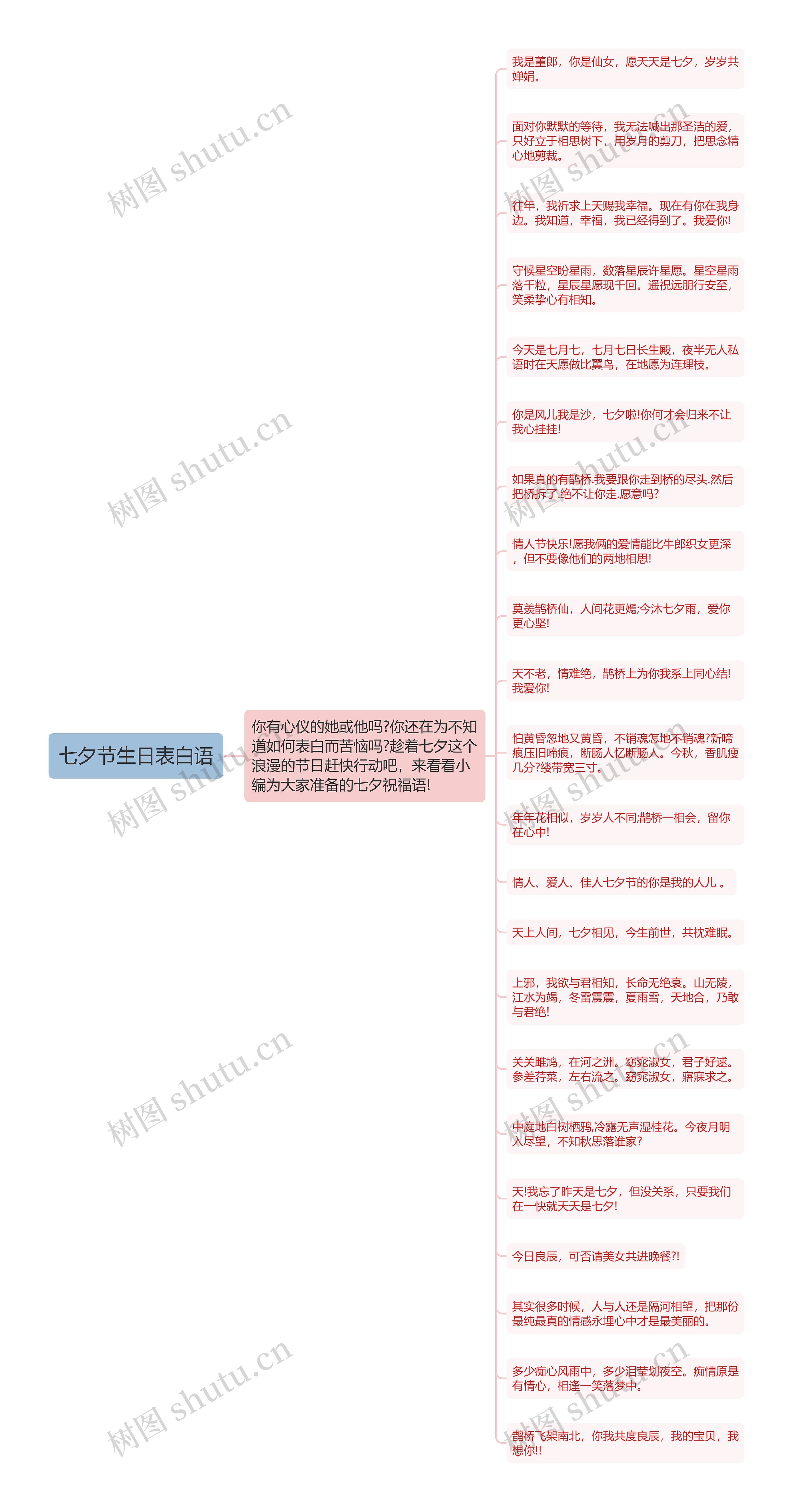 七夕节生日表白语思维导图