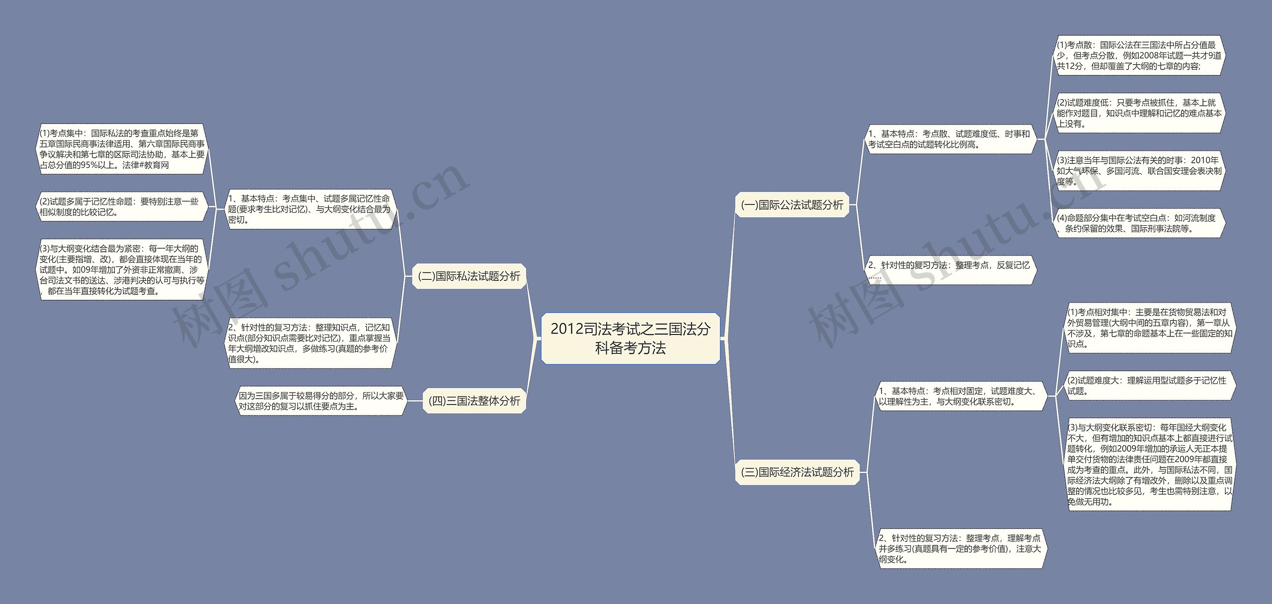 2012司法考试之三国法分科备考方法思维导图