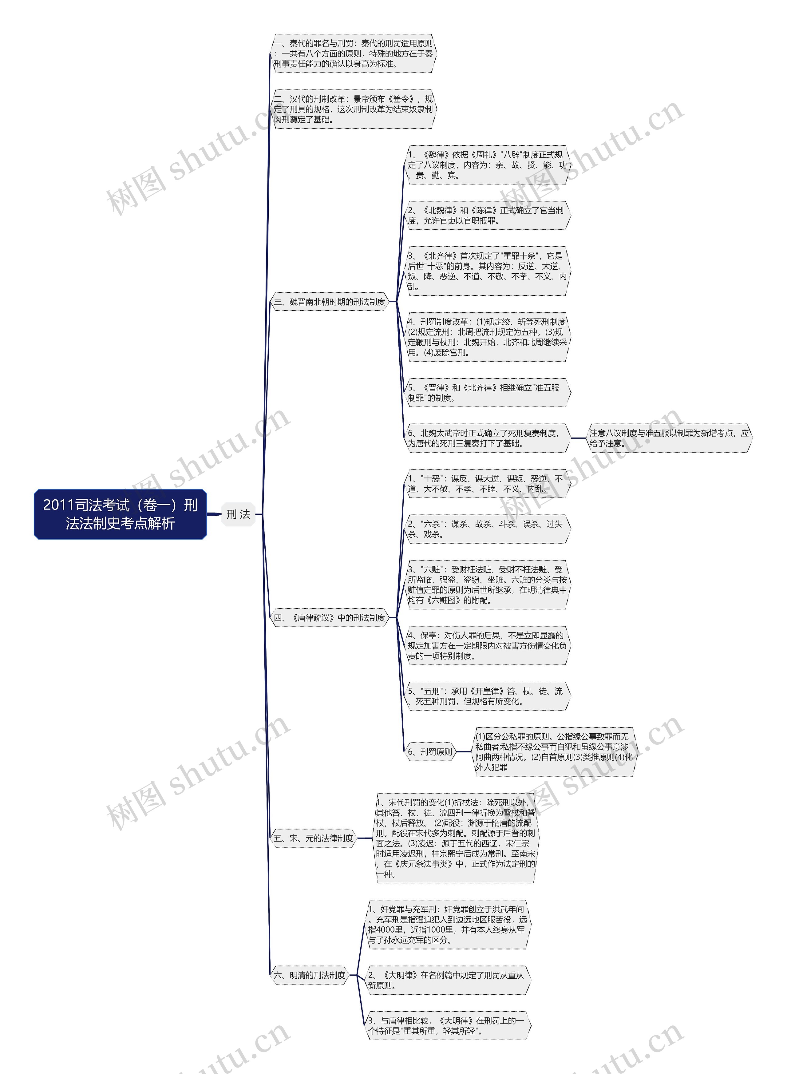 2011司法考试（卷一）刑法法制史考点解析思维导图