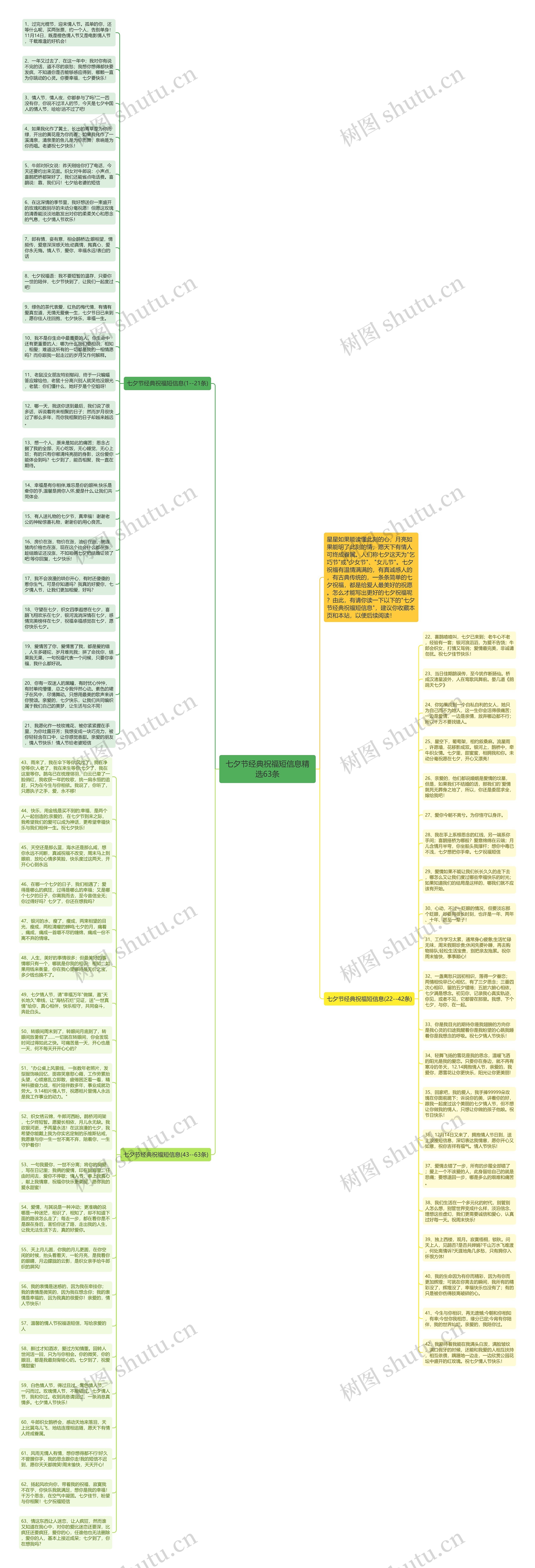 七夕节经典祝福短信息精选63条思维导图