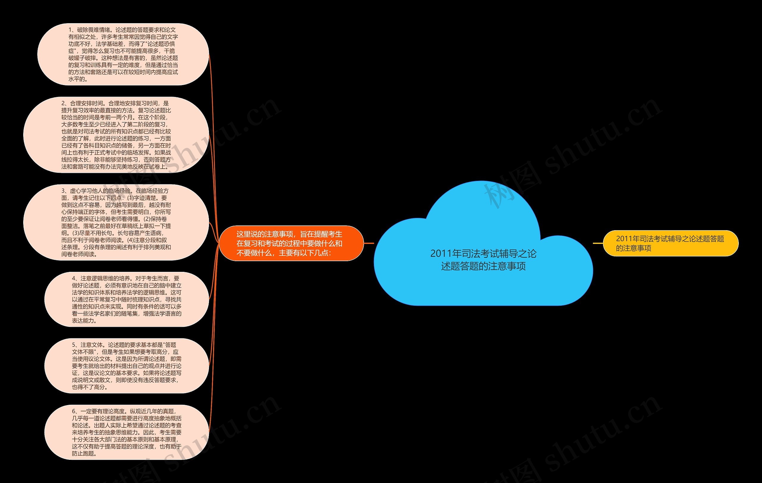2011年司法考试辅导之论述题答题的注意事项思维导图