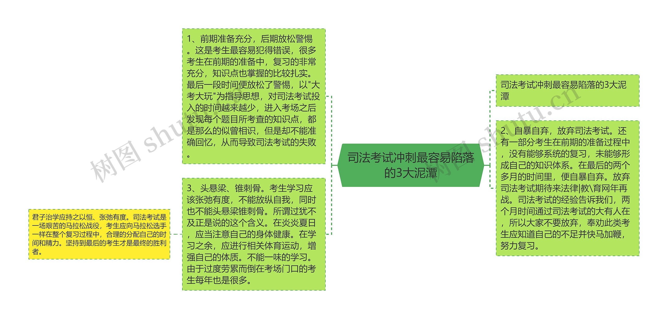 司法考试冲刺最容易陷落的3大泥潭思维导图