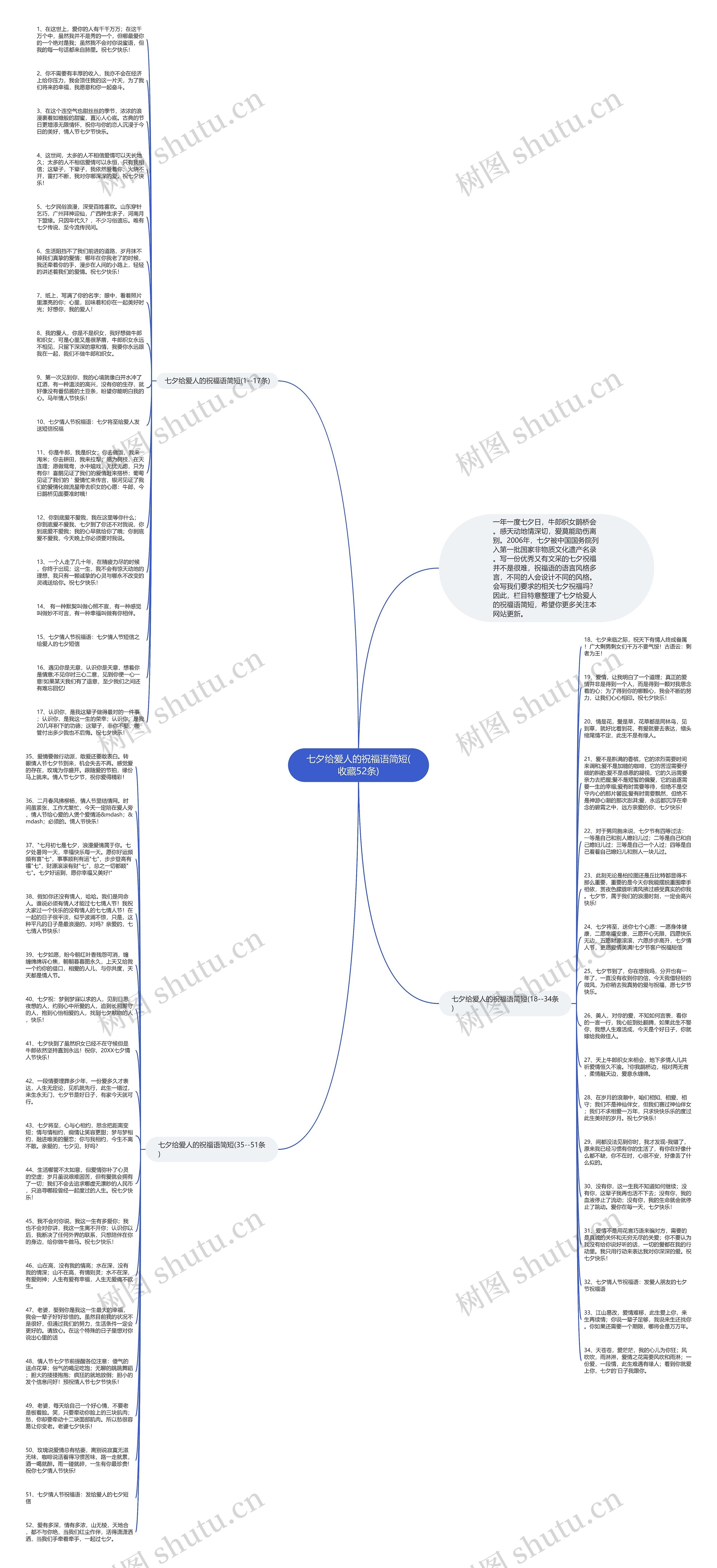 七夕给爱人的祝福语简短(收藏52条)思维导图
