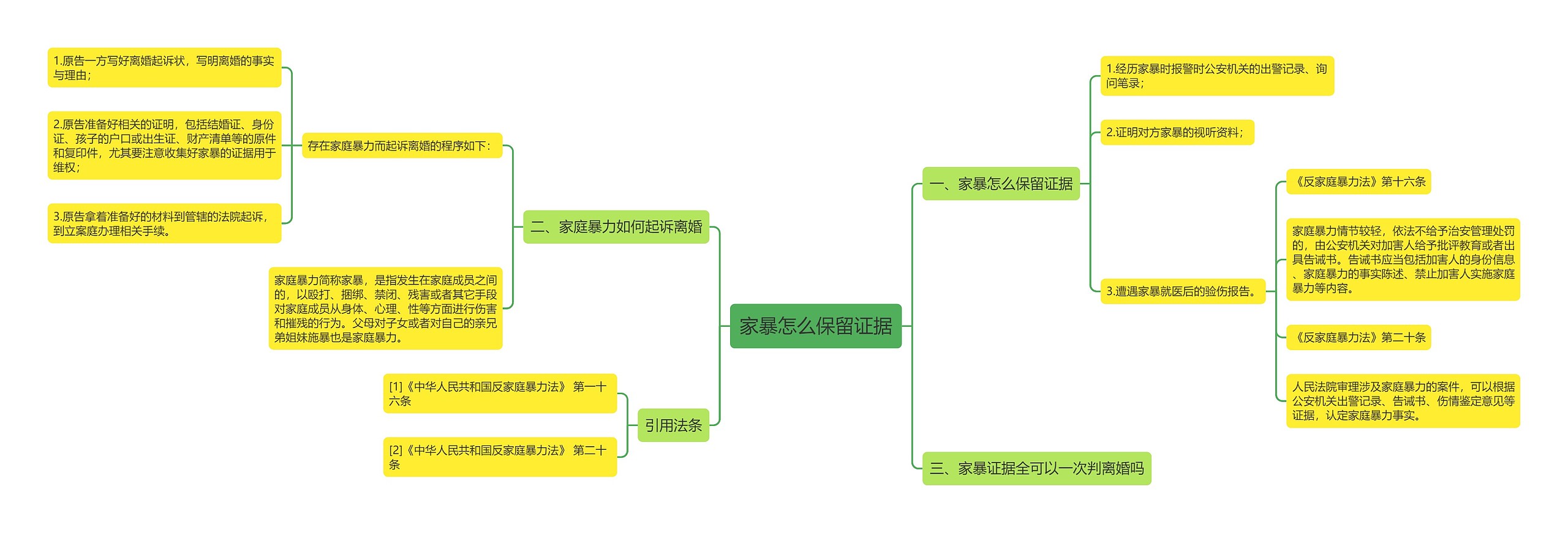 家暴怎么保留证据思维导图