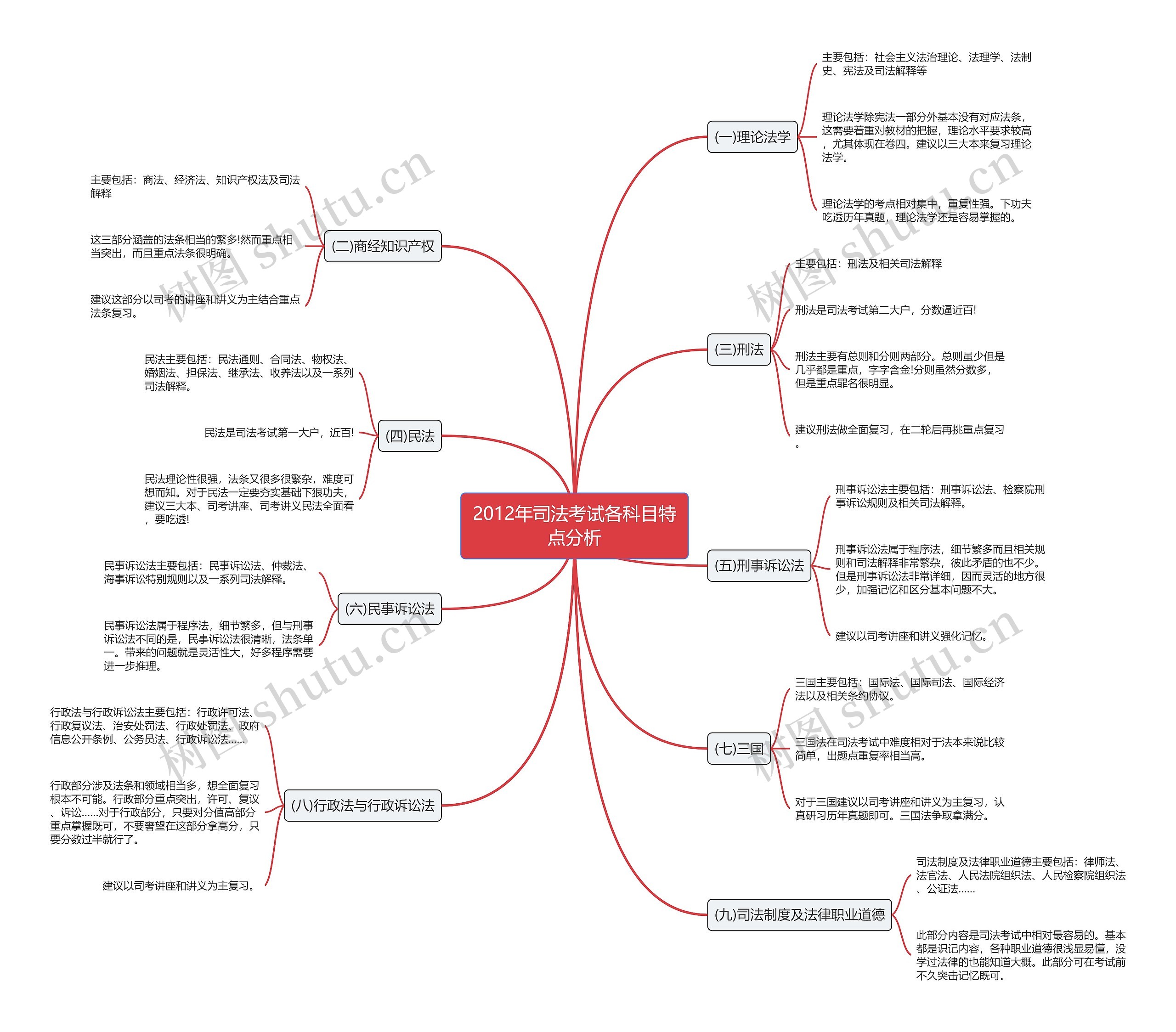 2012年司法考试各科目特点分析思维导图