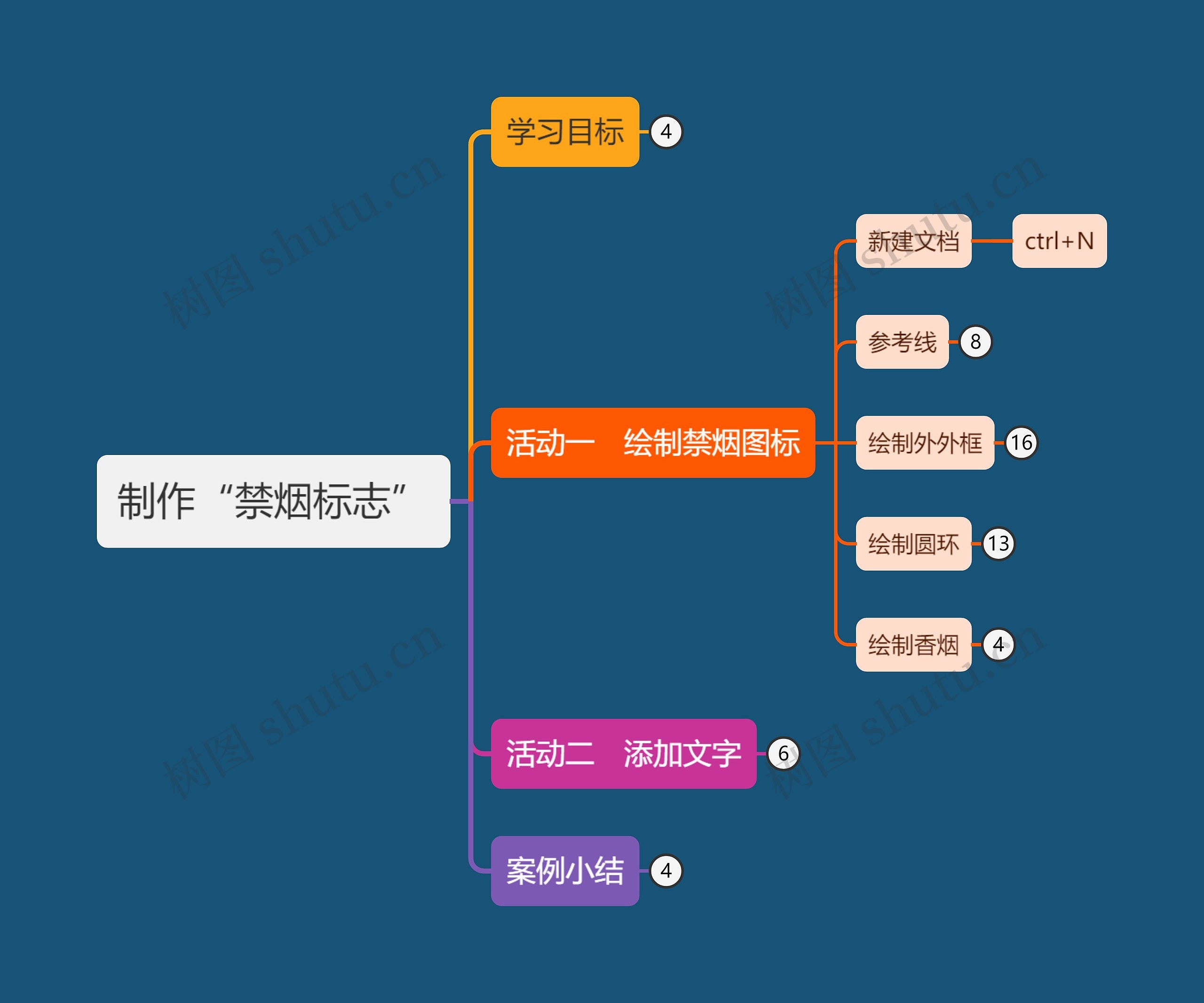 ﻿制作“禁烟标志”操作规程思维导图