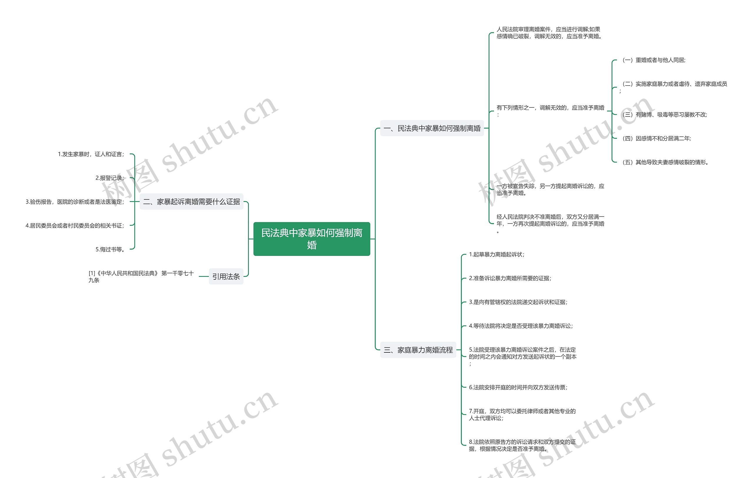 民法典中家暴如何强制离婚思维导图