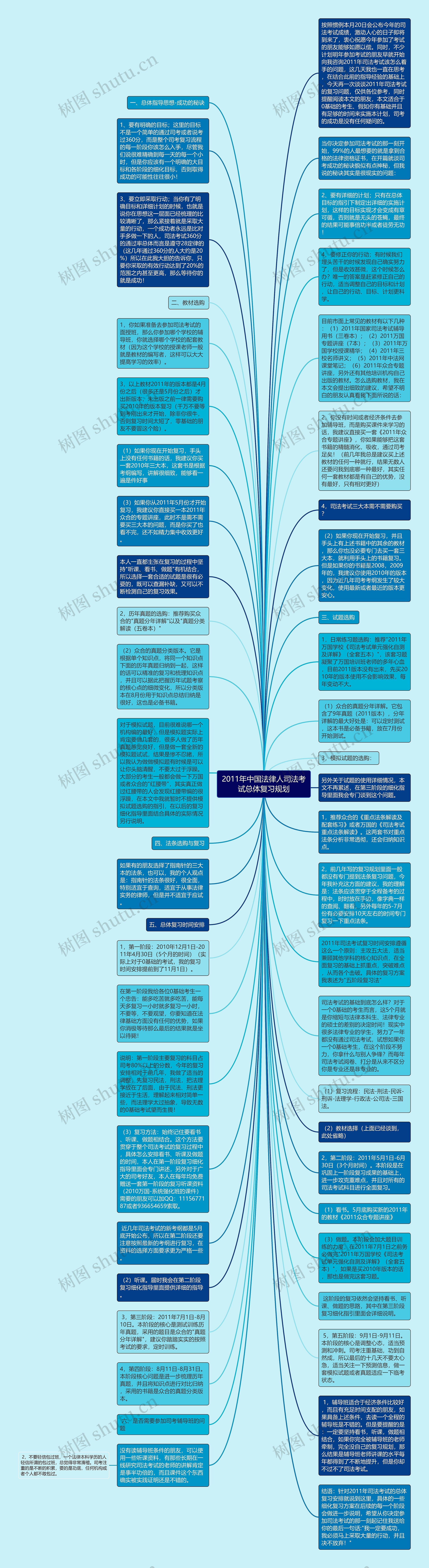 2011年中国法律人司法考试总体复习规划