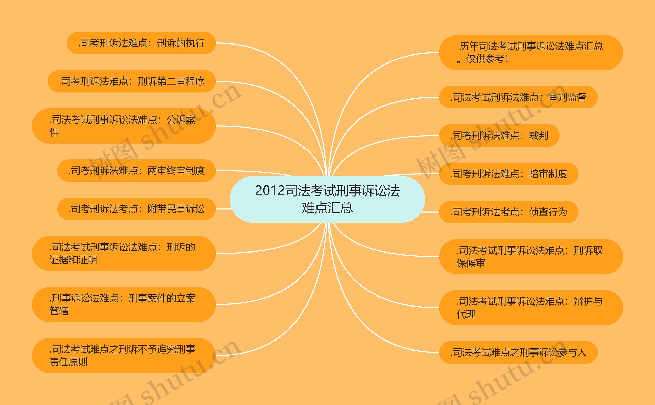 2012司法考试刑事诉讼法难点汇总思维导图