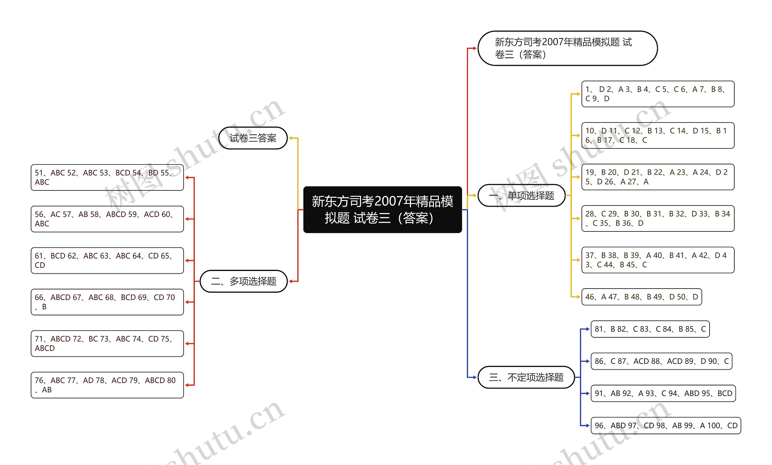 新东方司考2007年精品模拟题 试卷三（答案）思维导图