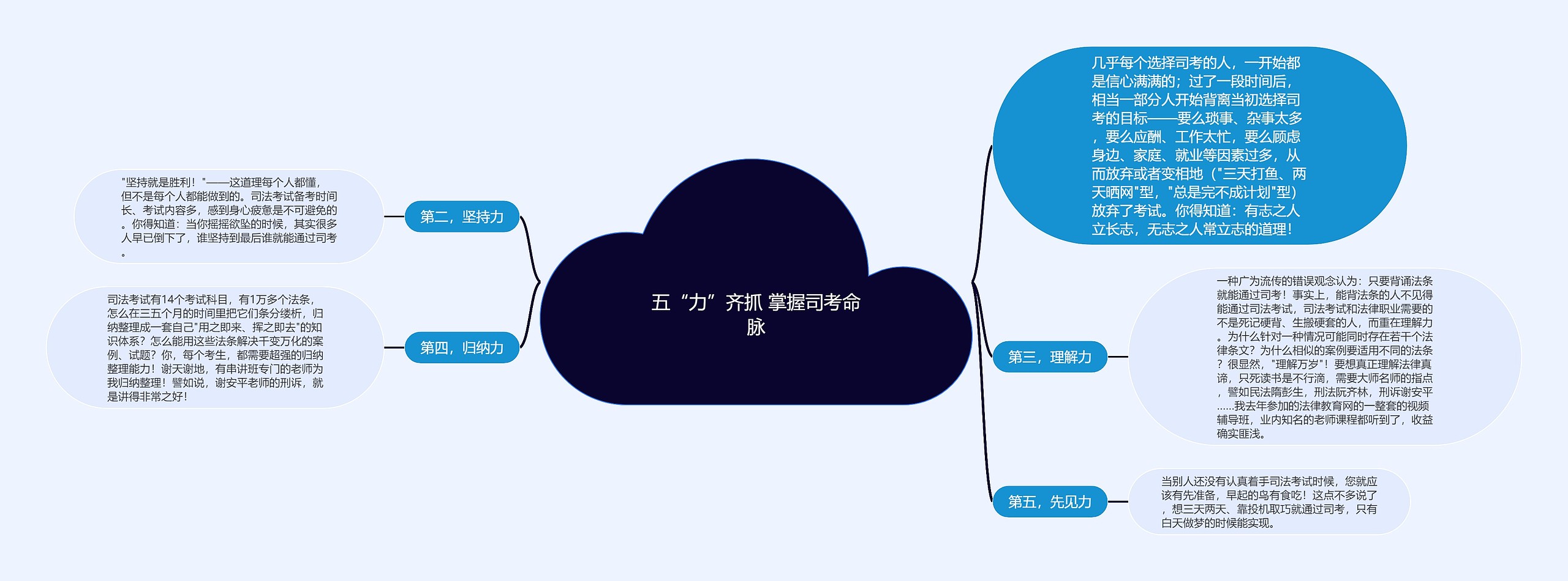 五“力”齐抓 掌握司考命脉思维导图