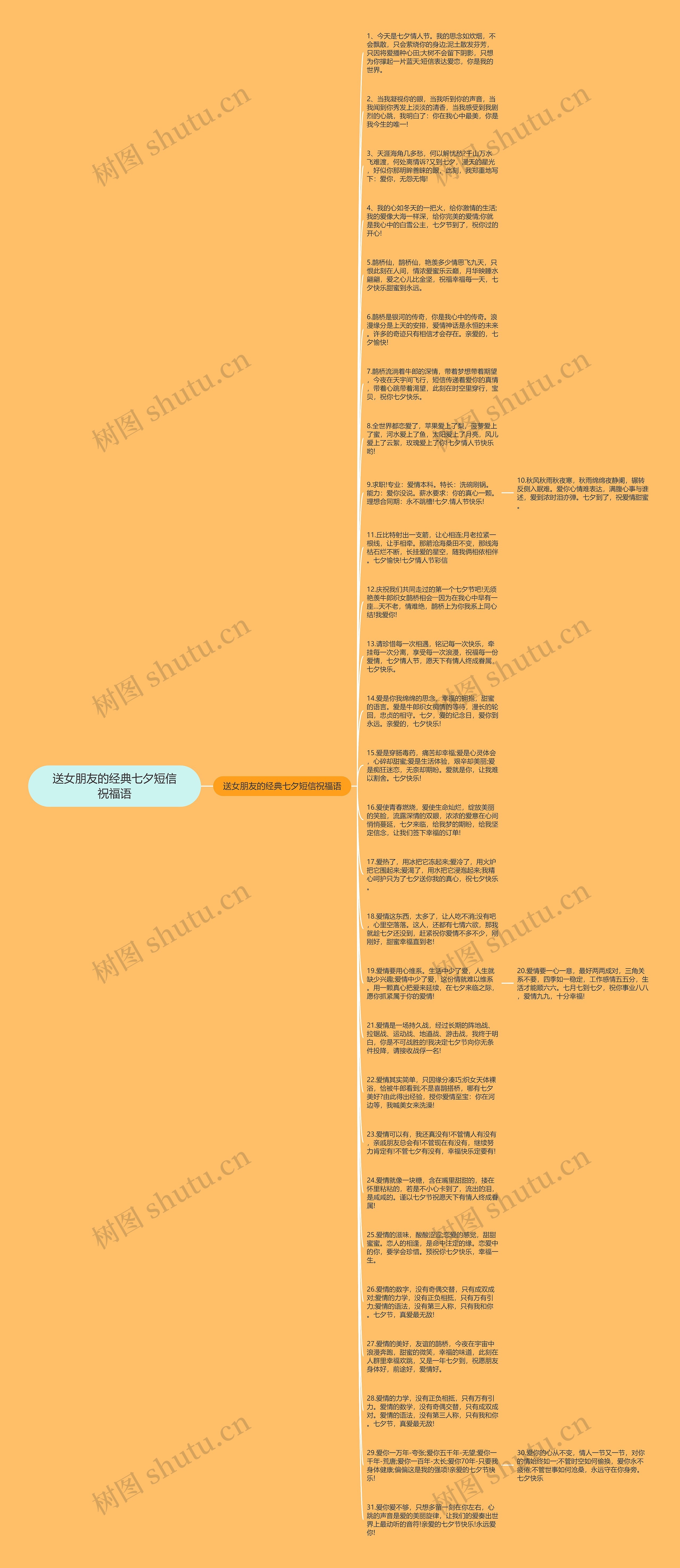 送女朋友的经典七夕短信祝福语思维导图