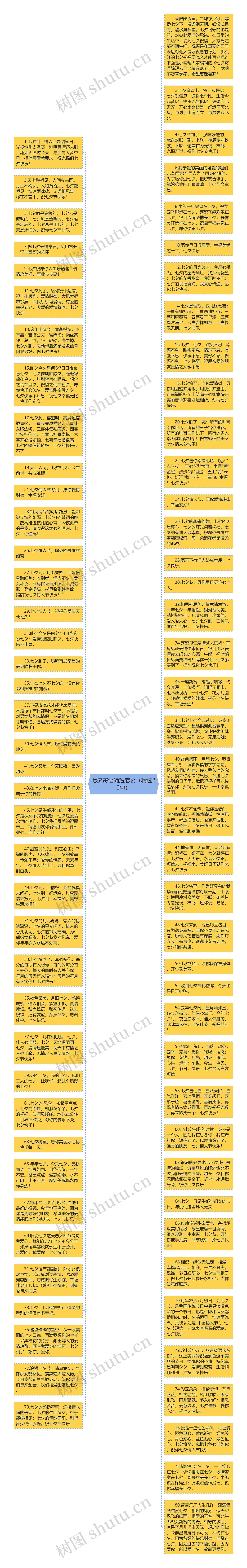 七夕寄语简短老公（精选80句）思维导图