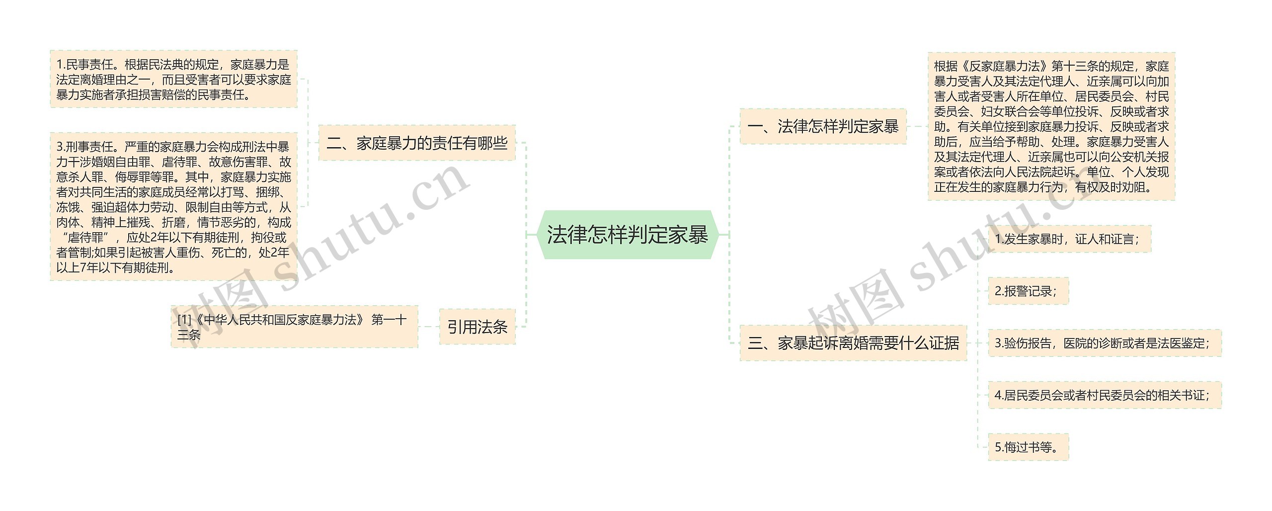 法律怎样判定家暴思维导图