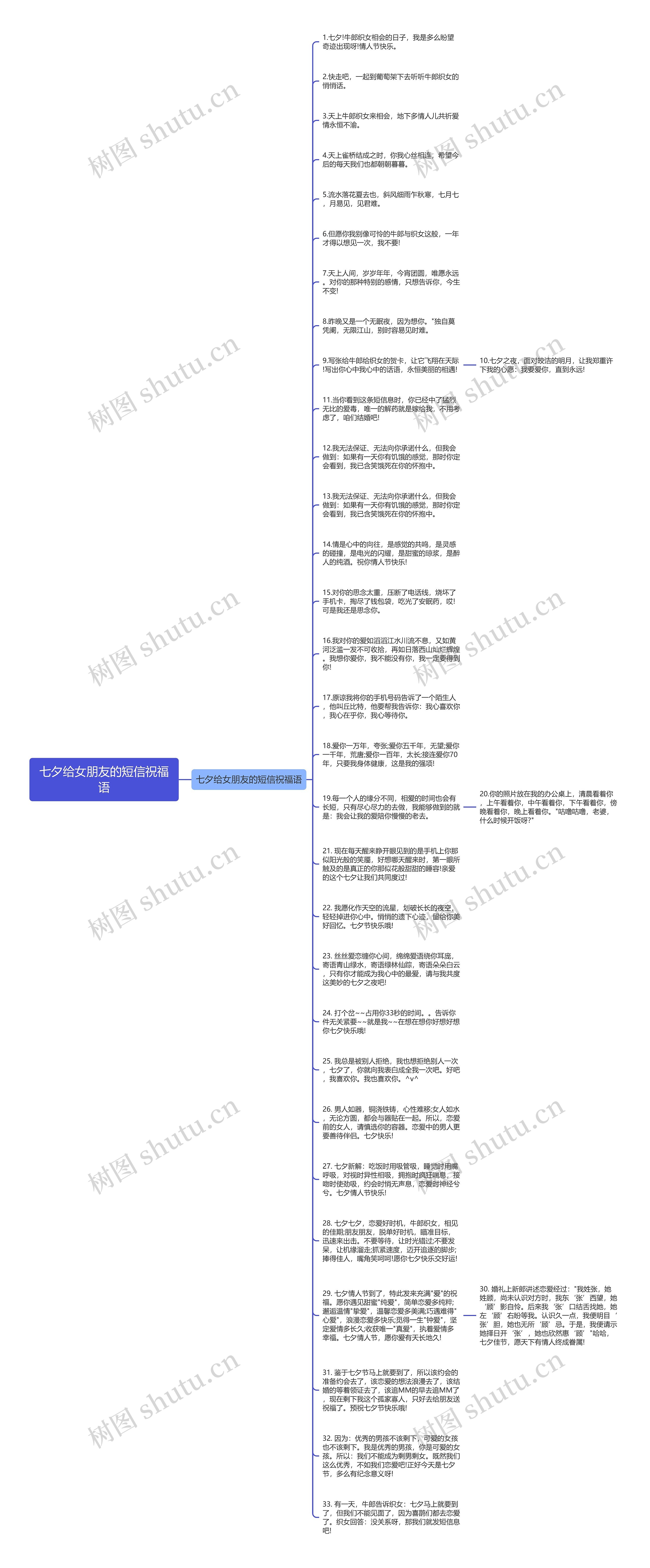 七夕给女朋友的短信祝福语思维导图
