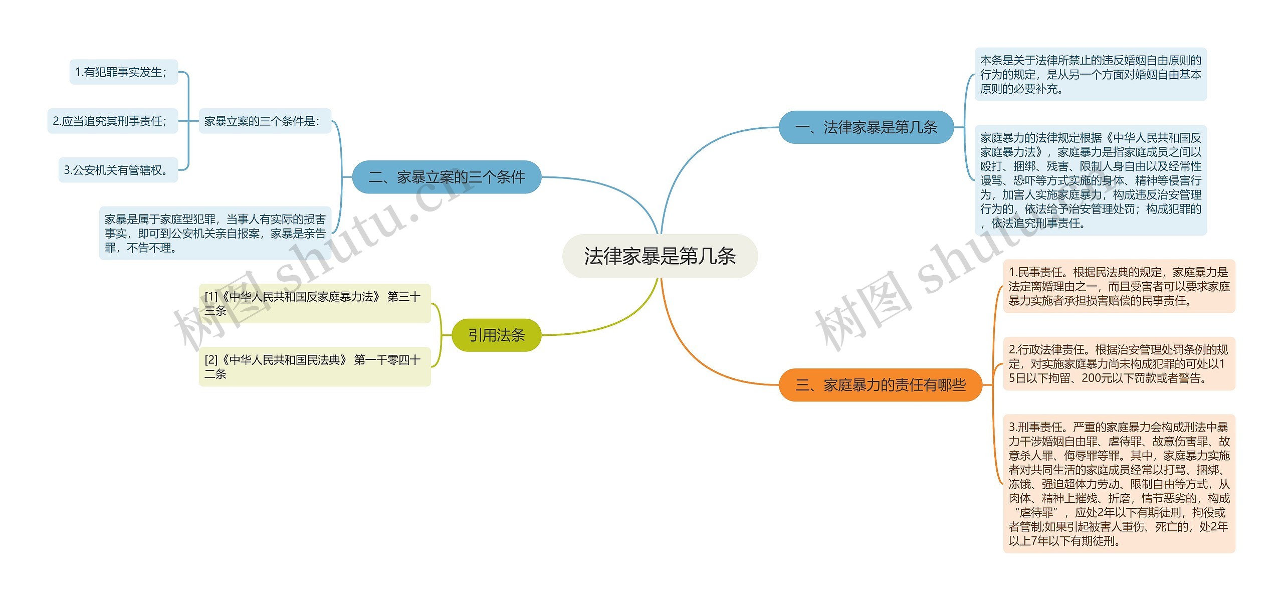 法律家暴是第几条思维导图