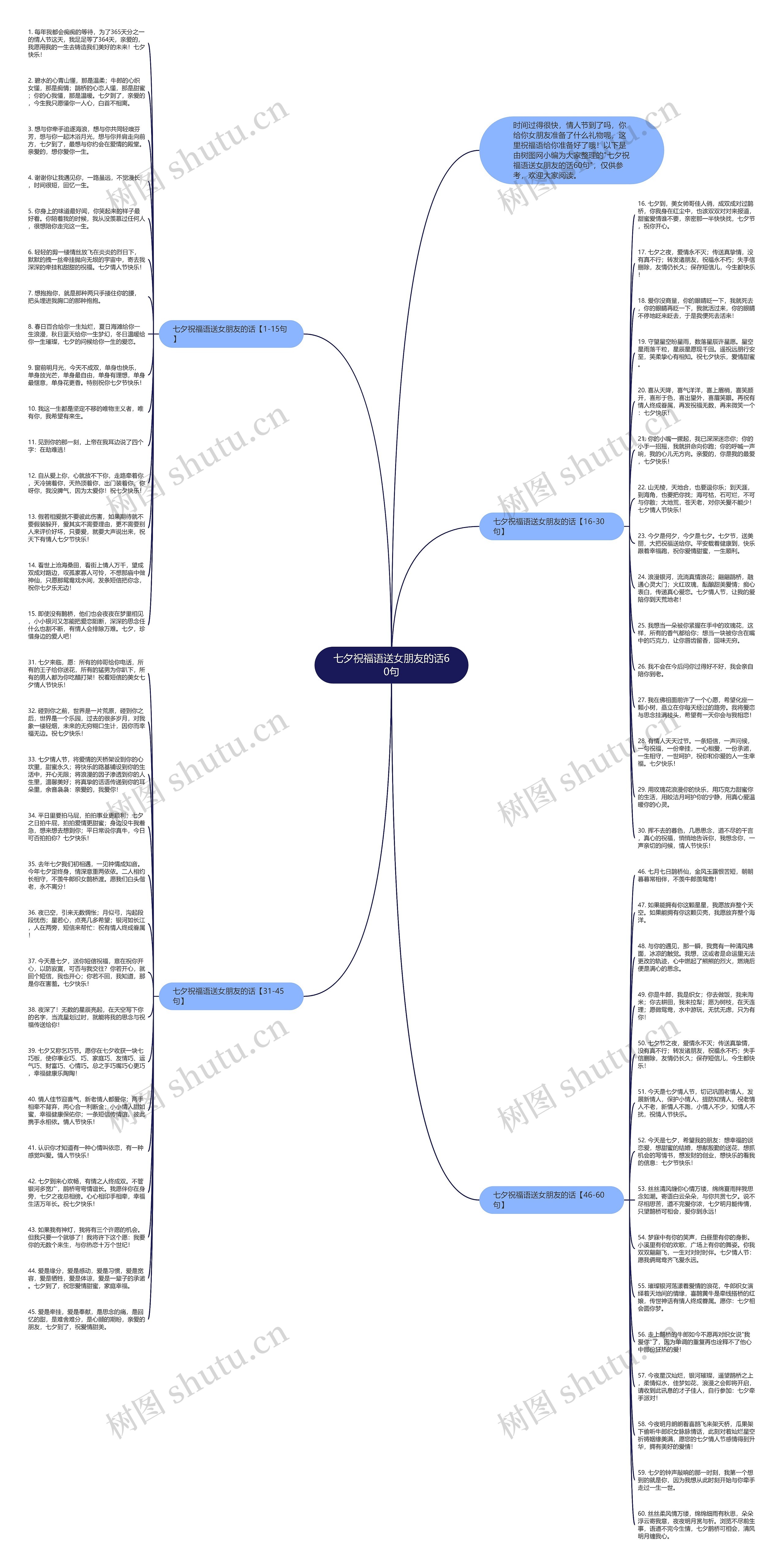 七夕祝福语送女朋友的话60句思维导图