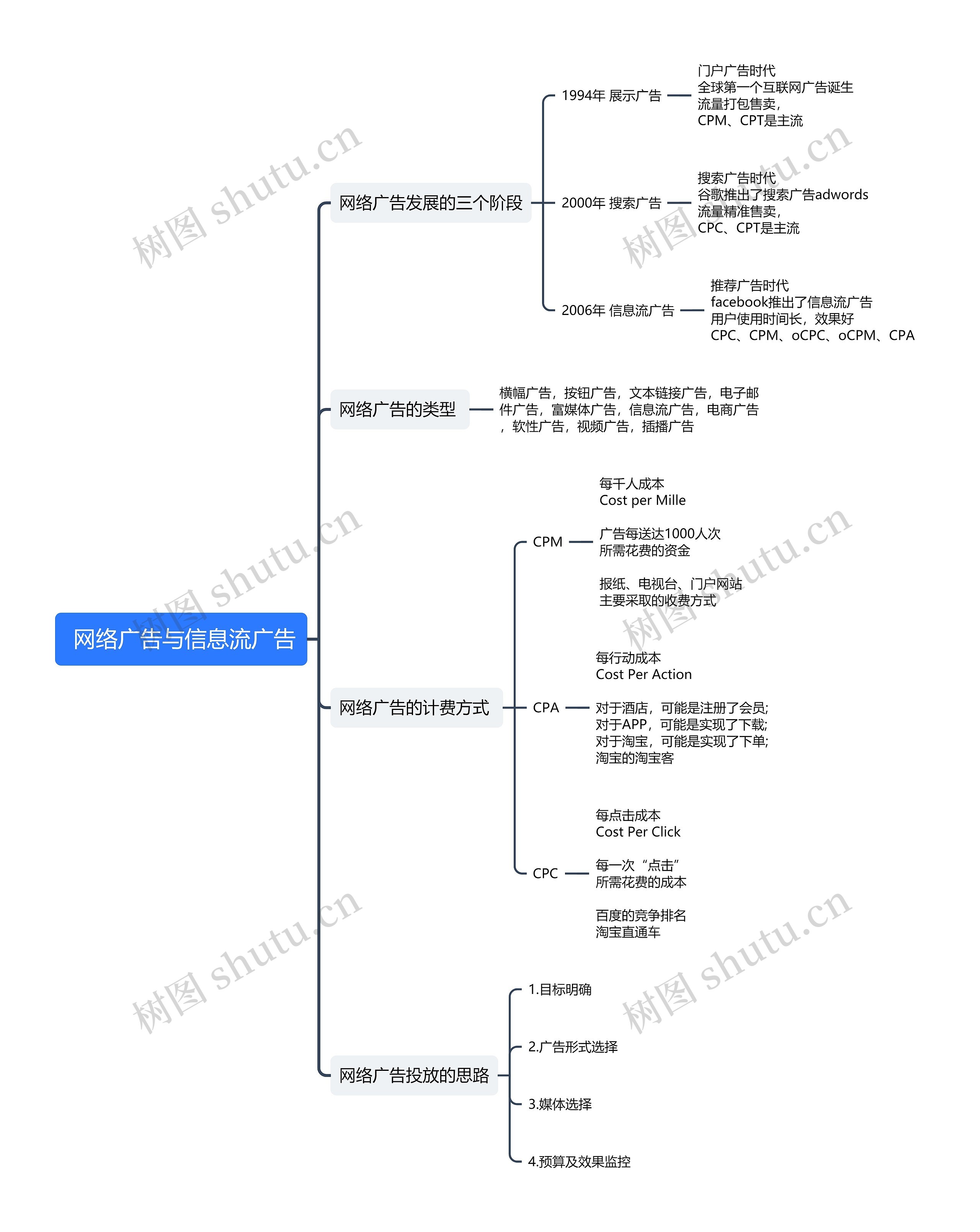 网络广告与信息流广告思维导图