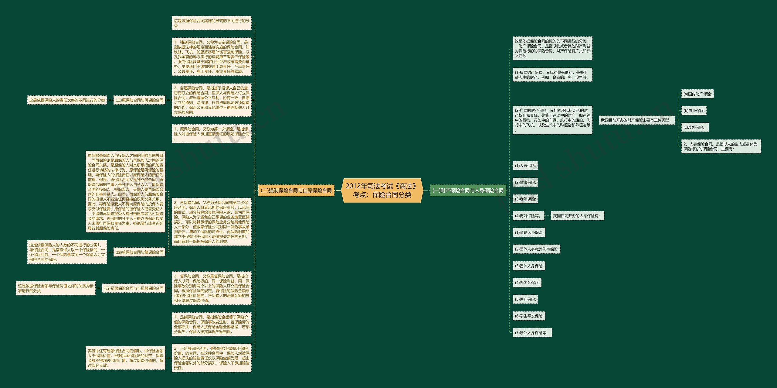 2012年司法考试《商法》考点:保险合同分类思维导图高清图 2012年司法考试《商法》考点:保险合同分类思维导图