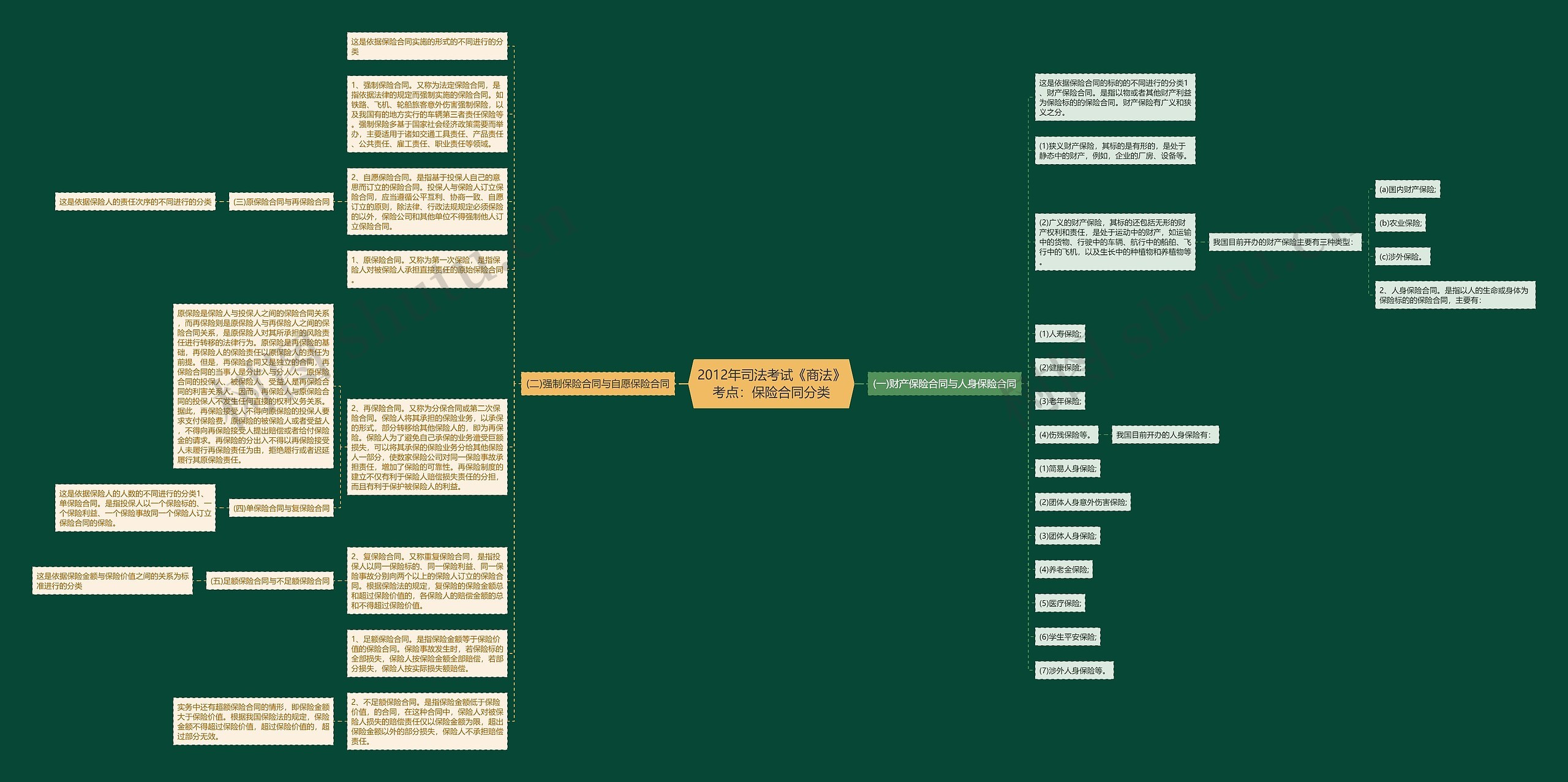 2012年司法考试《商法》考点：保险合同分类思维导图